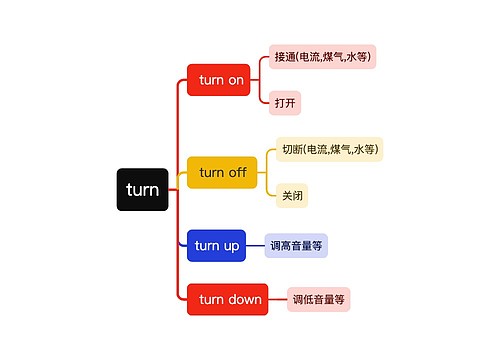 英文单词turn的解析