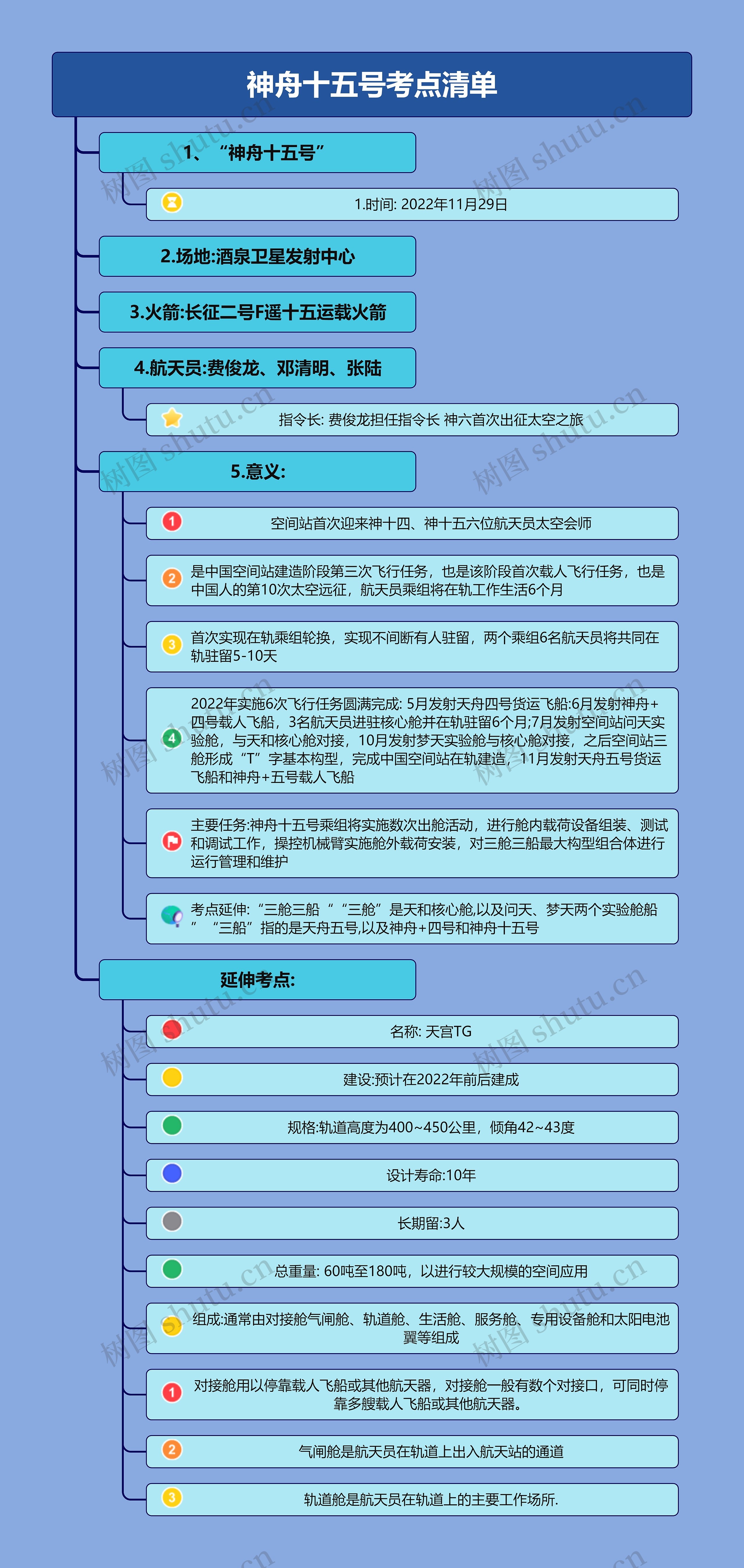 神舟十五号考点清单思维导图高清图 神舟十五号考点清单思维导图