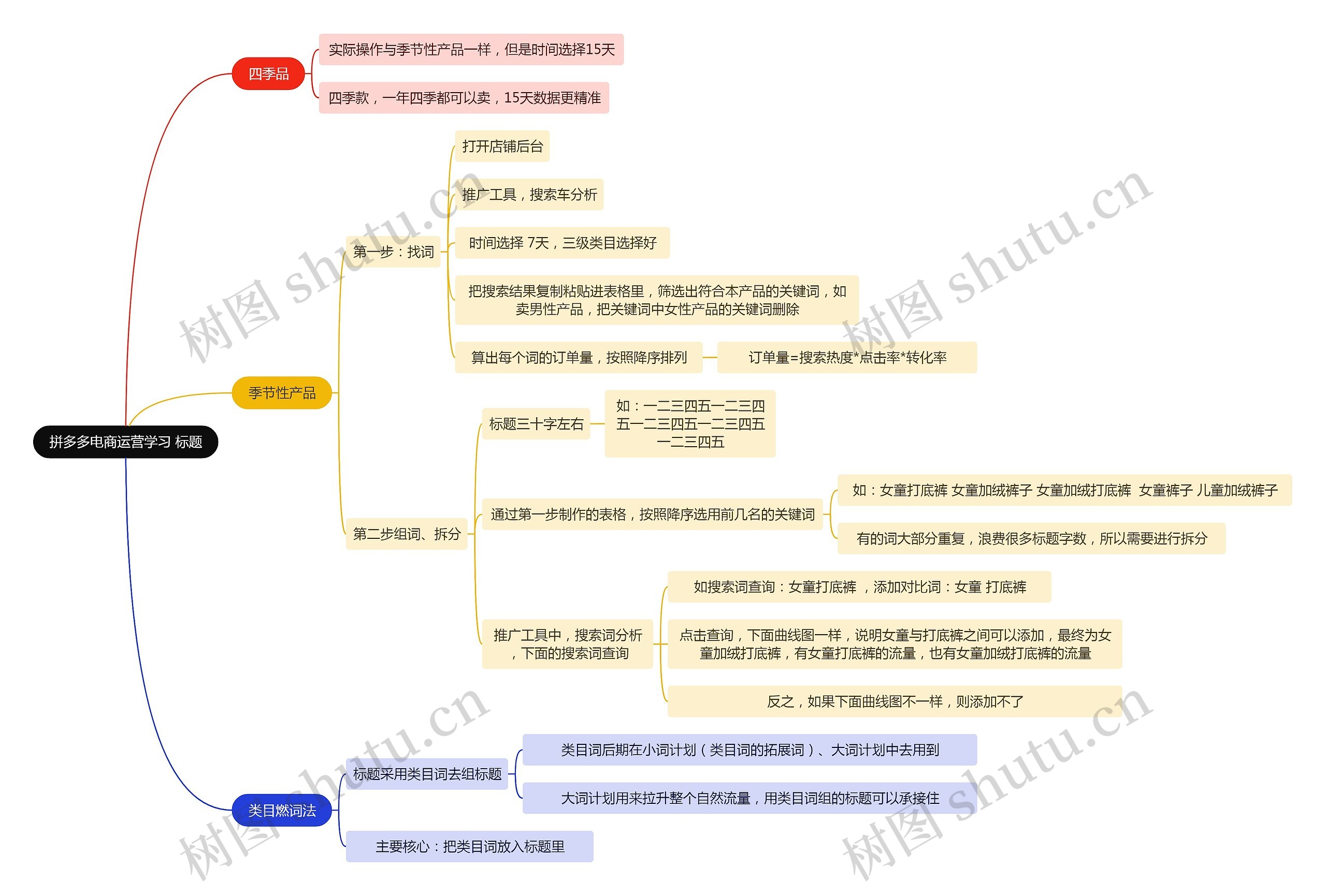 拼多多电商运营学习 标题思维导图