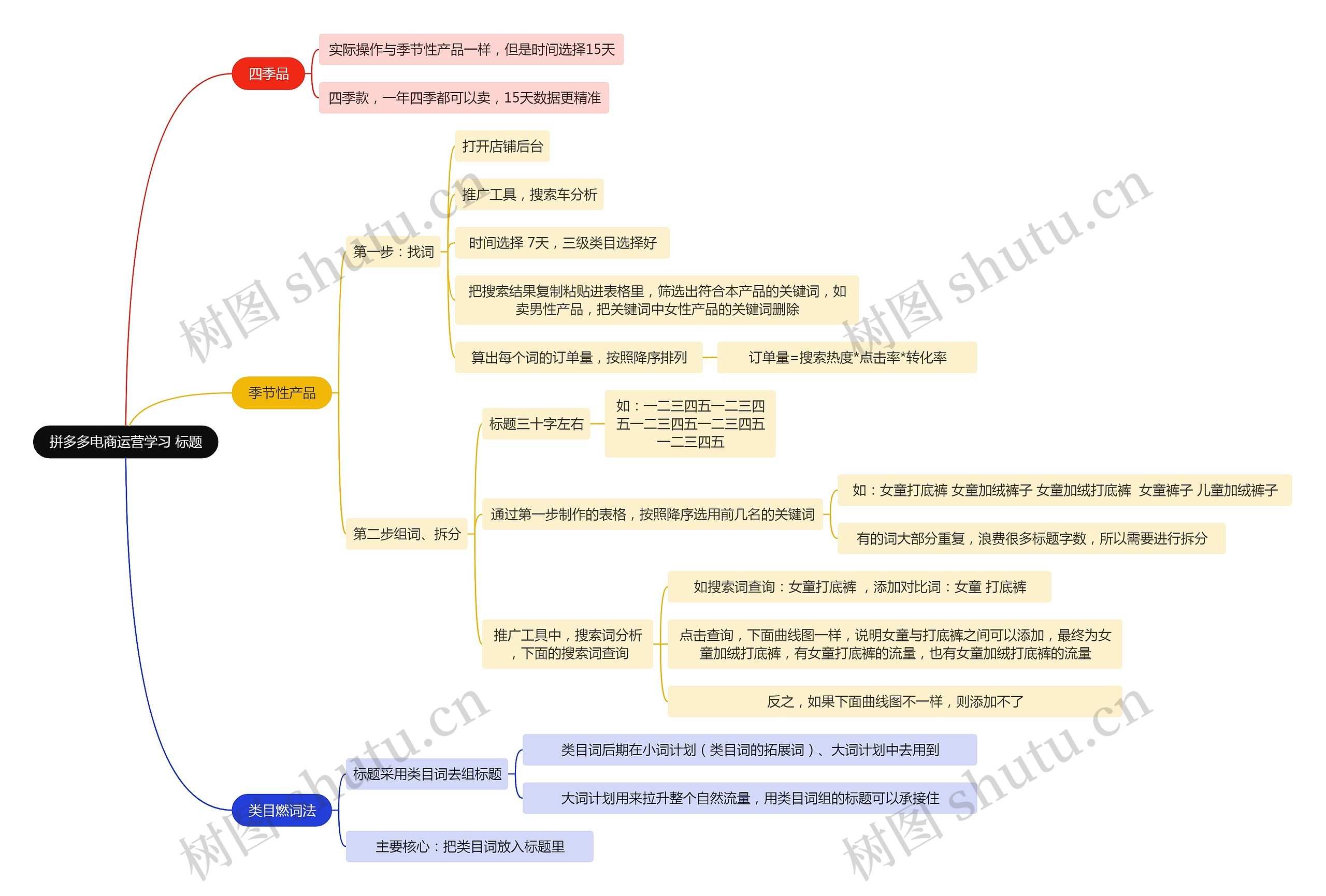 拼多多电商运营学习 标题思维导图高清图 拼多多电商运营学习 标题思维导图