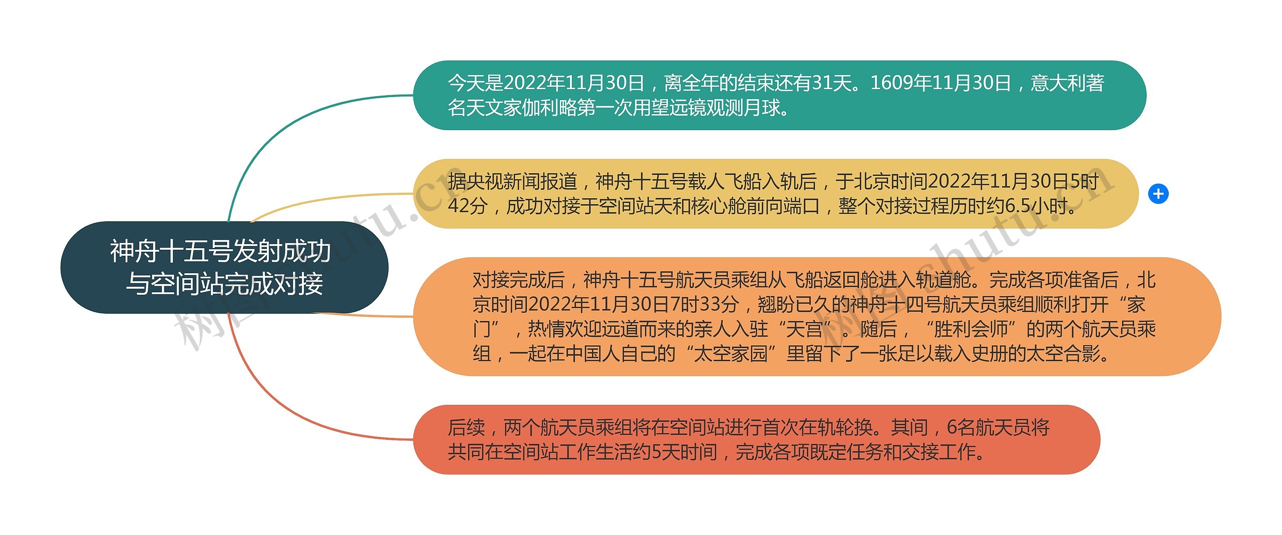 神舟十五号发射成功 与空间站完成对接思维导图高清图 神舟十五号发射成功 与空间站完成对接思维导图