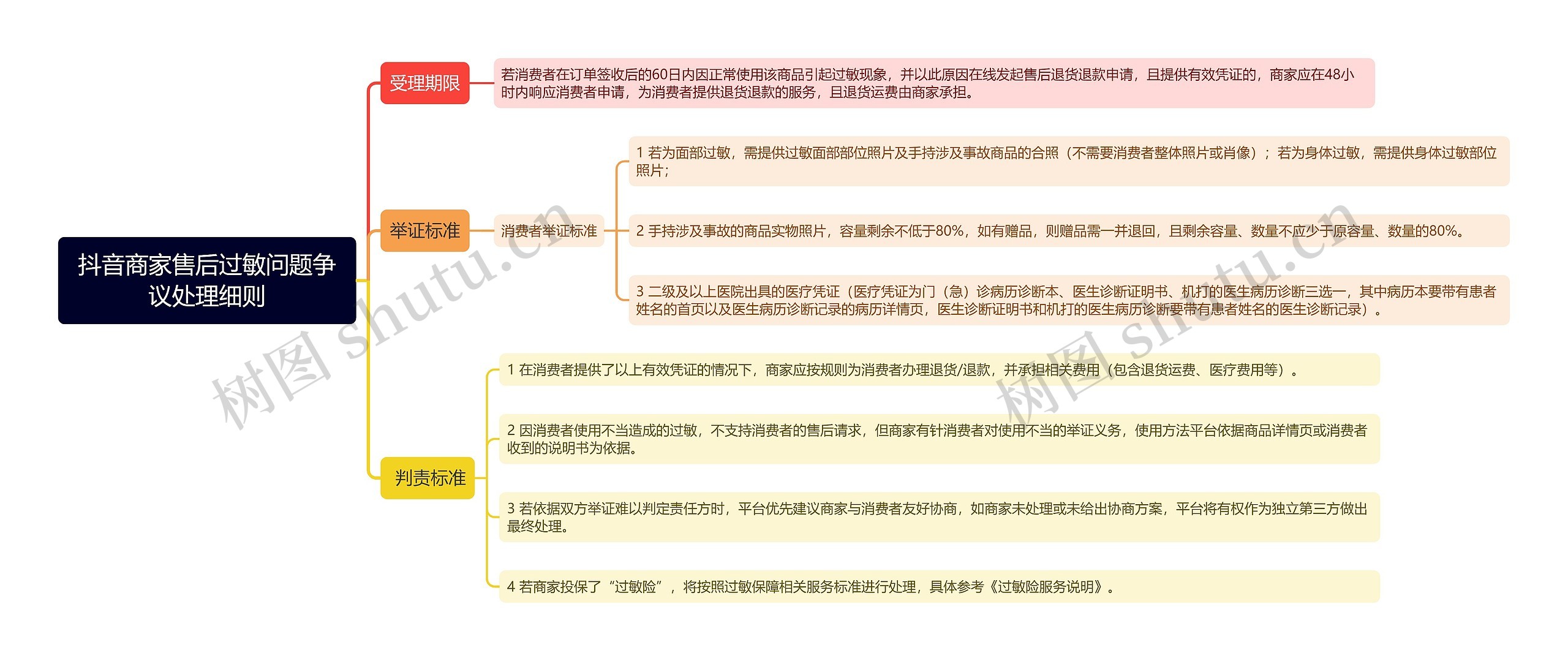 抖音商家售后过敏问题争议处理细则
