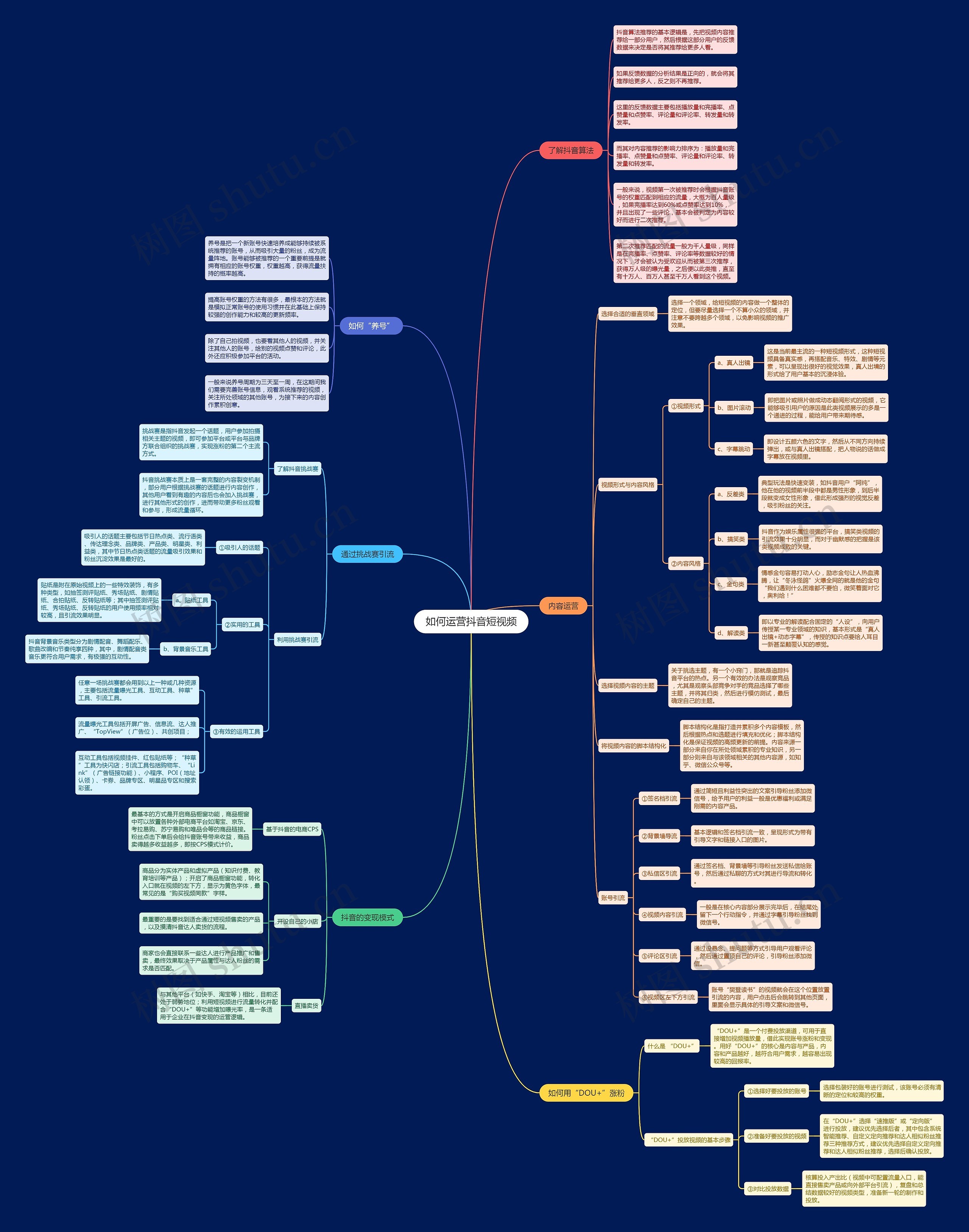 如何运营抖音短视频思维导图