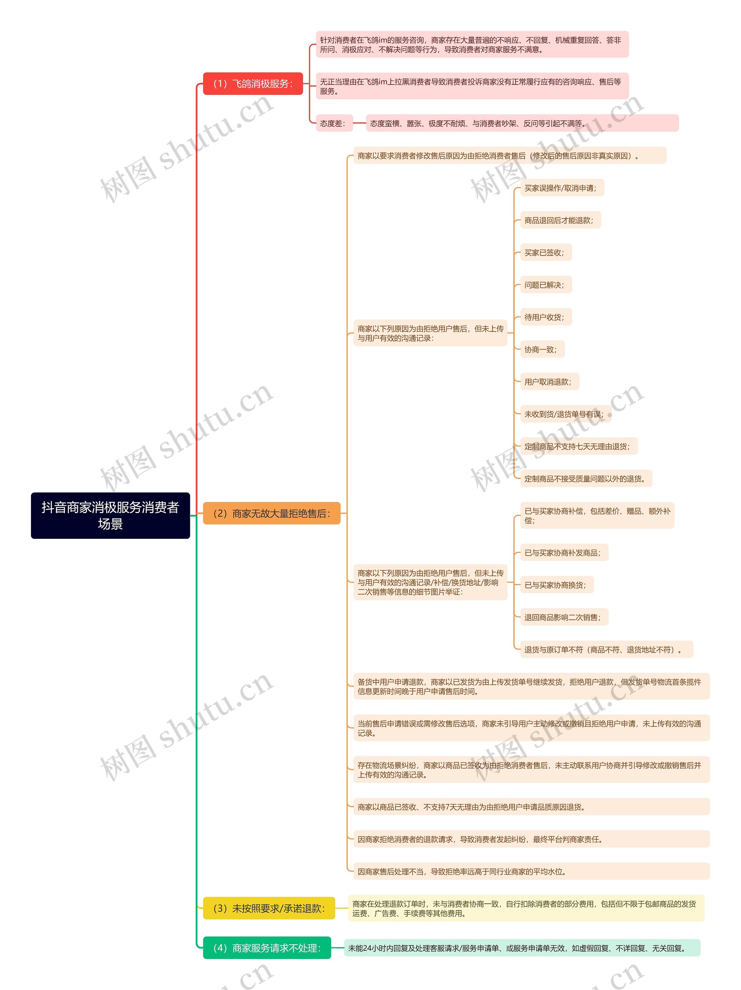 抖音商家消极服务消费者场景思维导图高清图 抖音商家消极服务消费者场景思维导图