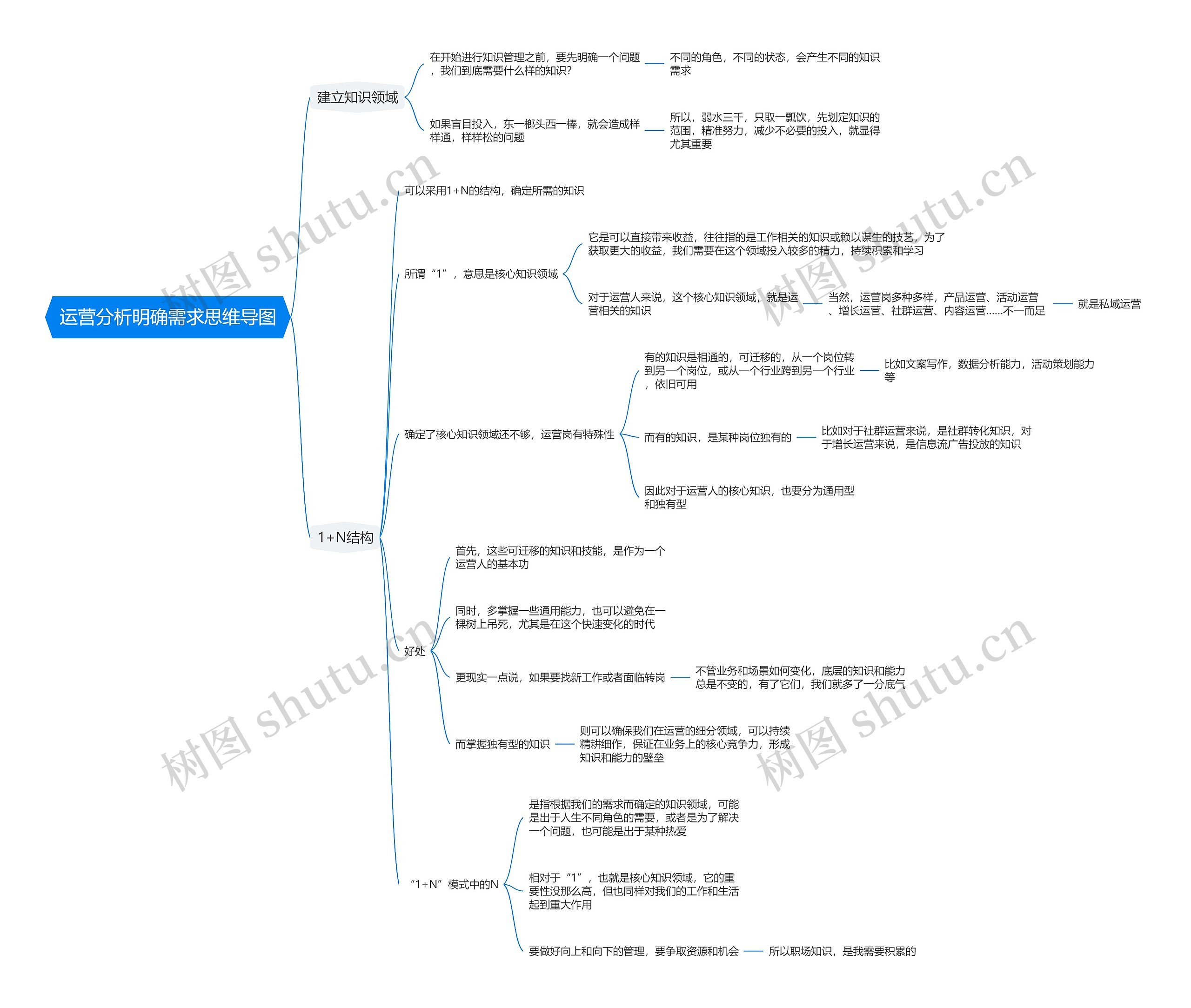 运营分析明确需求思维导图