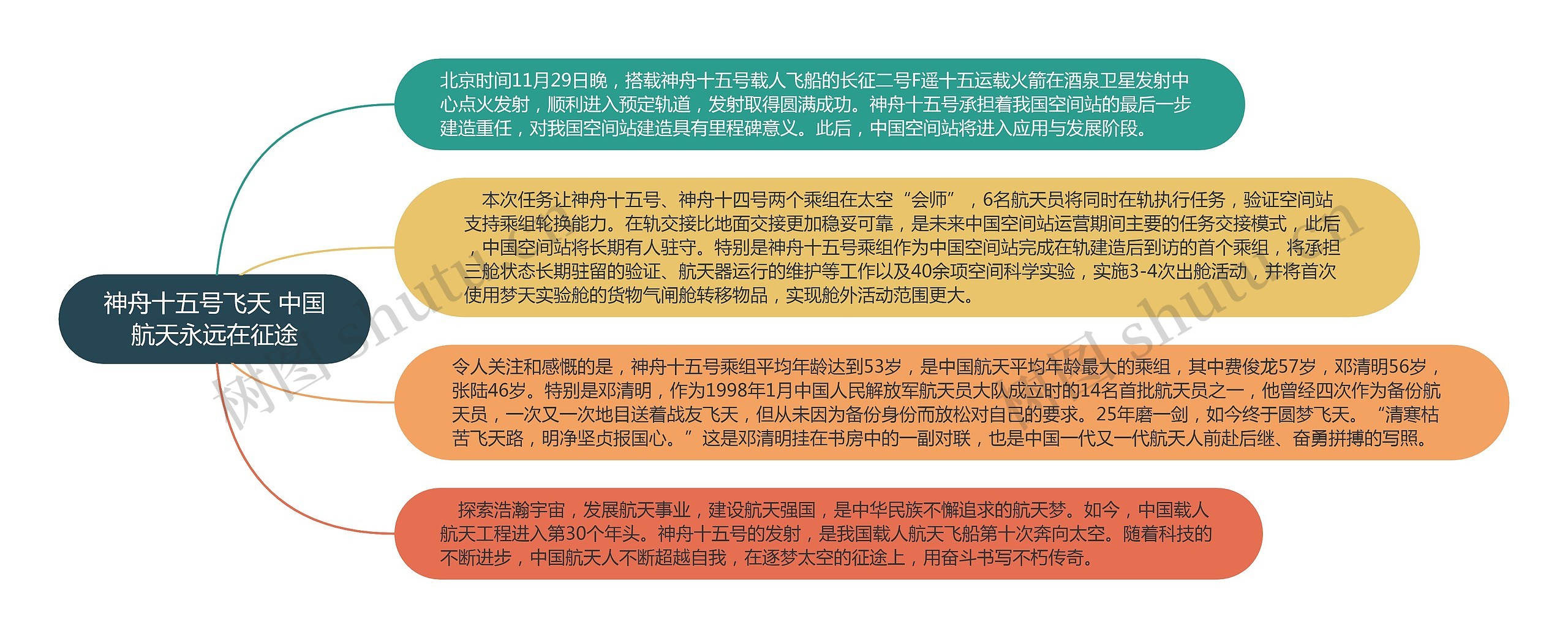 神舟十五号飞天 中国航天永远在征途思维导图高清图 神舟十五号飞天 中国航天永远在征途思维导图