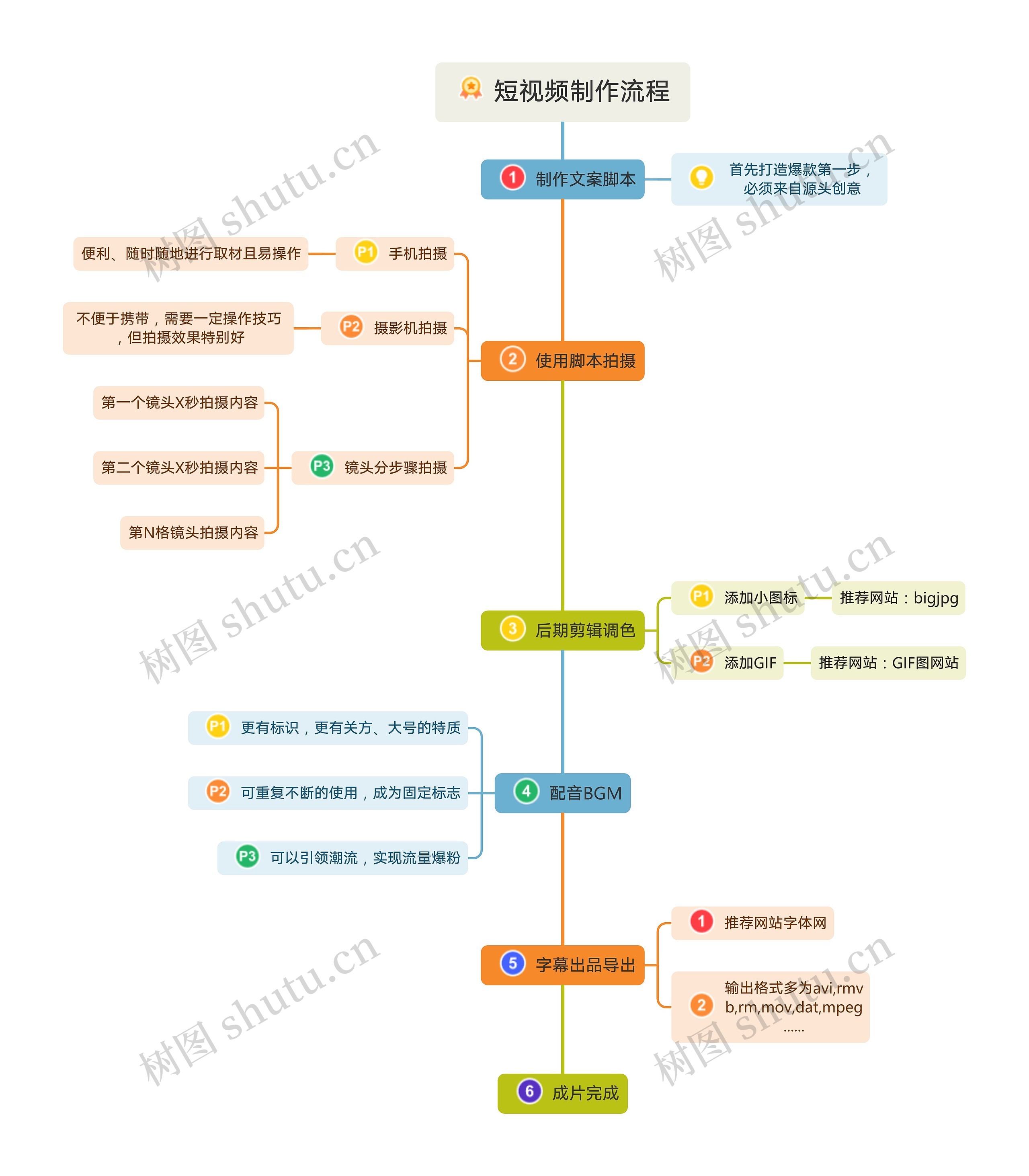 短视频制作流程思维导图