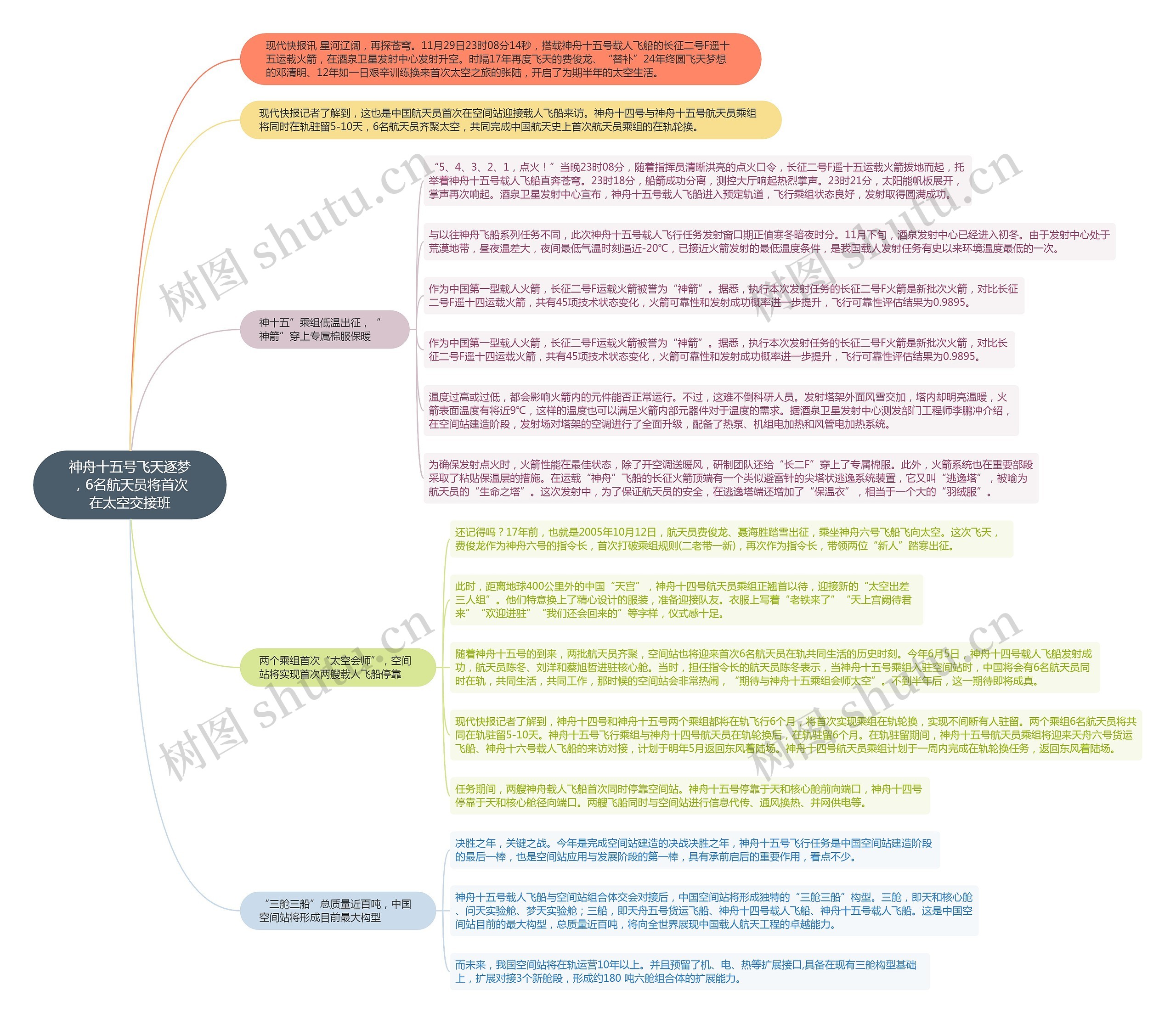 神舟十五号飞天逐梦,6名航天员将首次在太空交接班思维导图高清图 神舟十五号飞天逐梦,6名航天员将首次在太空交接班思维导图