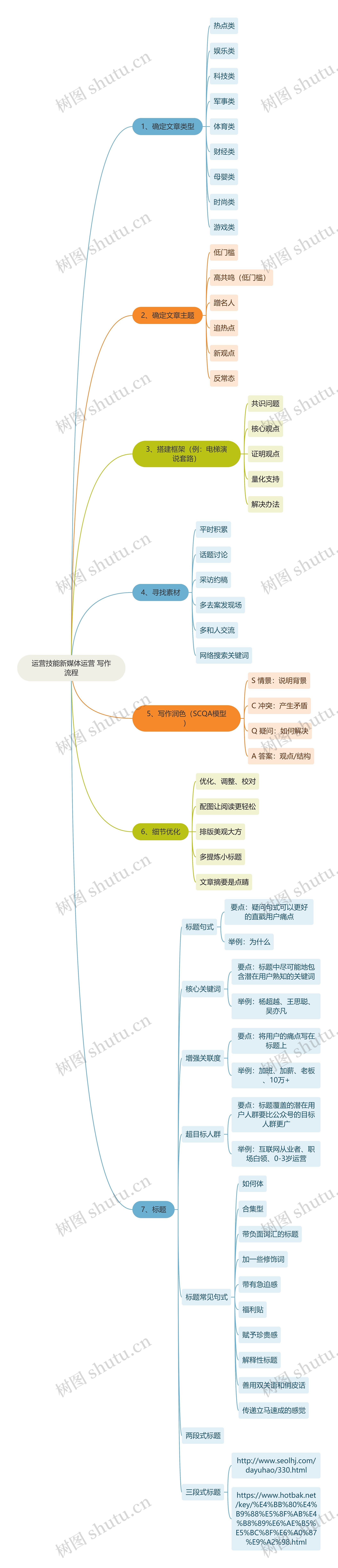 运营技能新媒体运营 写作流程思维导图