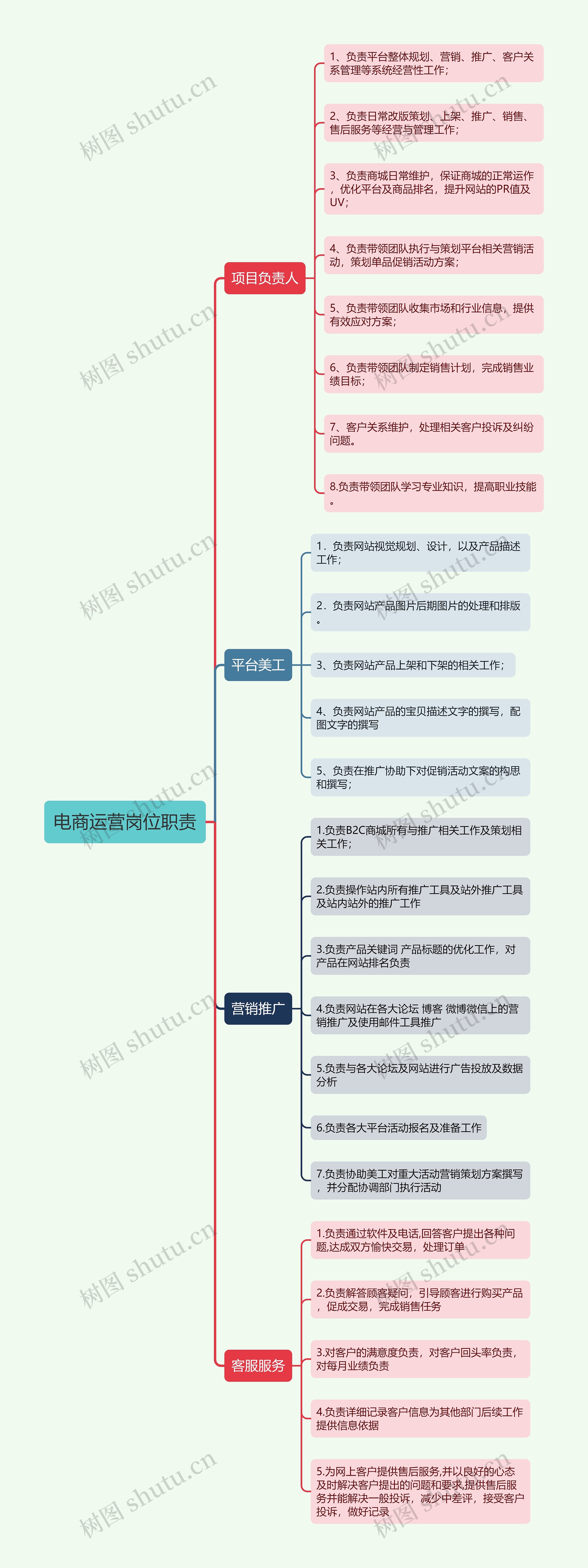 电商运营岗位职责