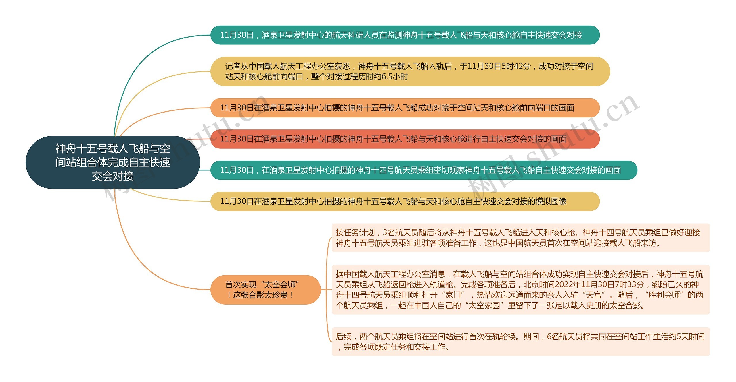 神舟十五号载人飞船与空间站组合体完成自主快速交会对接