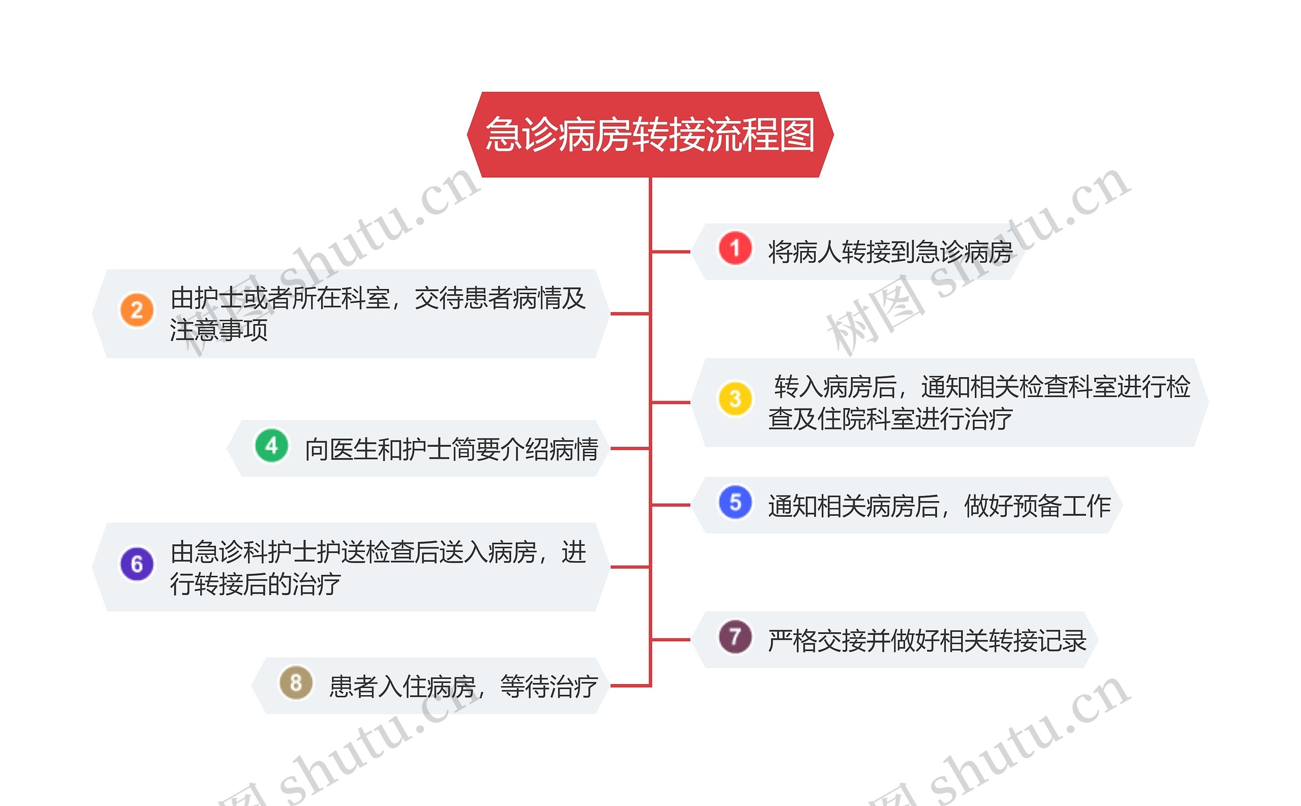 急诊病房转接流程图