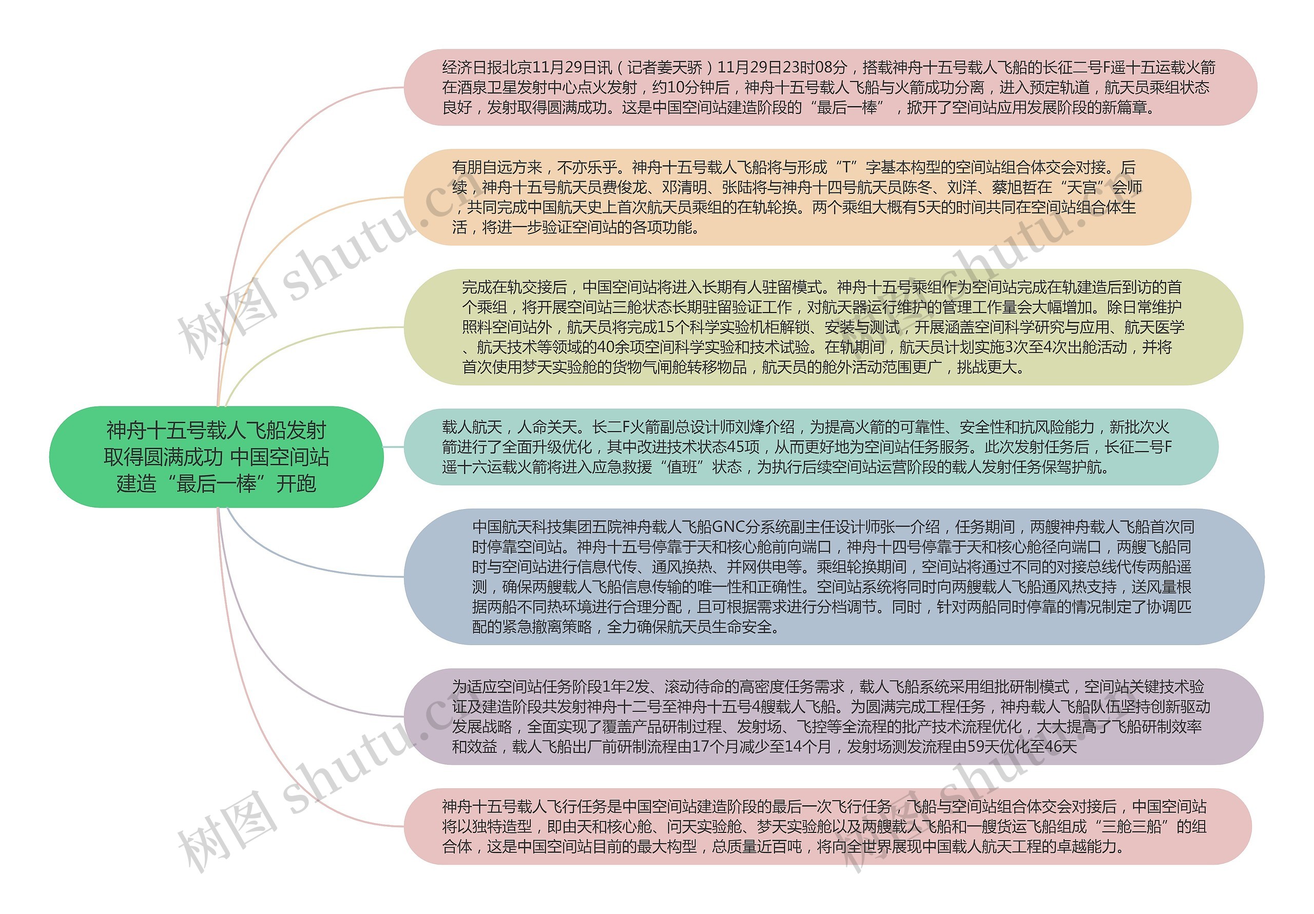 神舟十五号载人飞船发射取得圆满成功 中国空间站建造“最后一棒”开跑思维导图高清图 神舟十五号载人飞船发射取得圆满成功 中国空间站建造“最后一棒”开跑思维导图