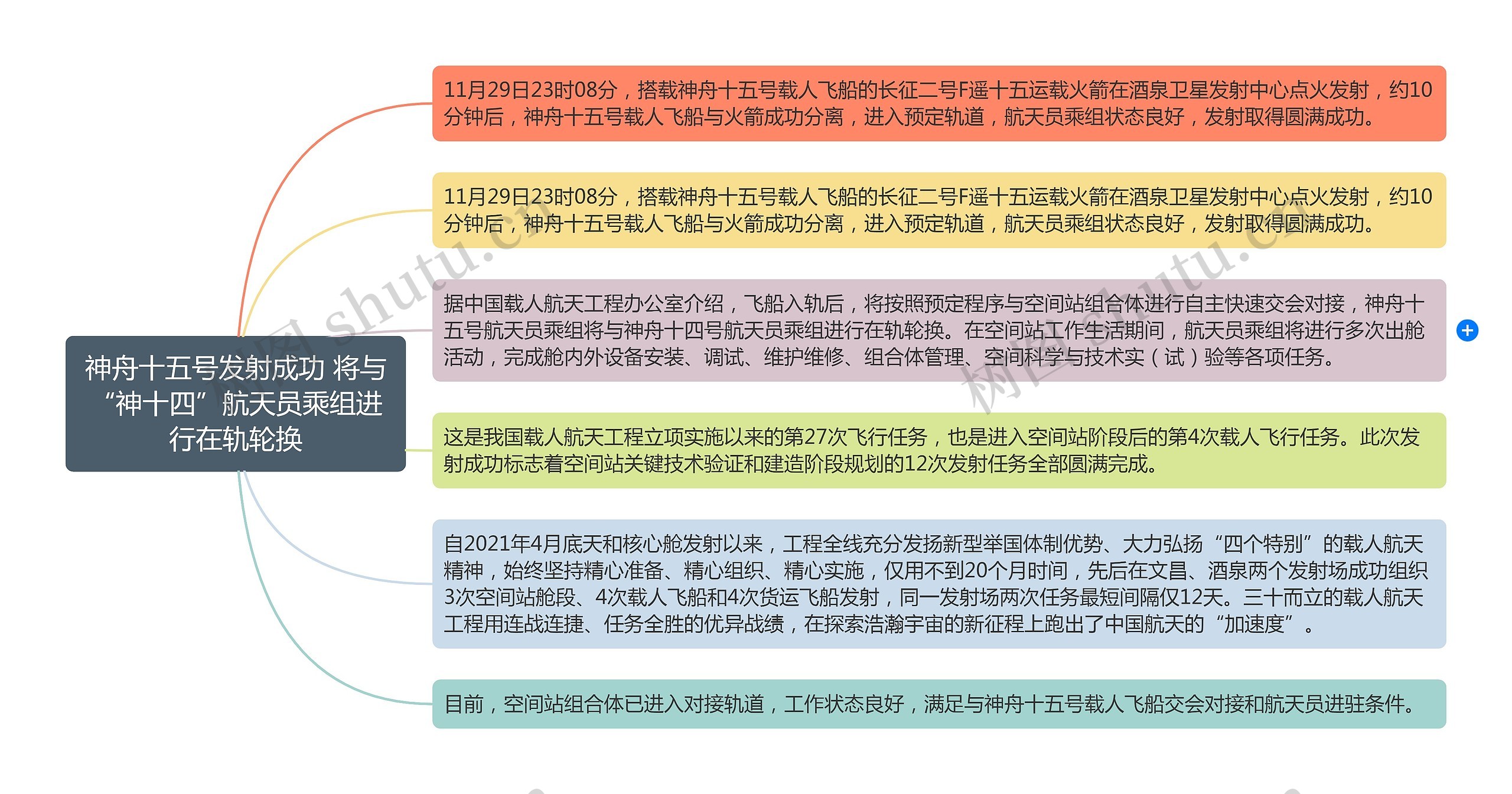 神舟十五号发射成功 将与“神十四”航天员乘组进行在轨轮换