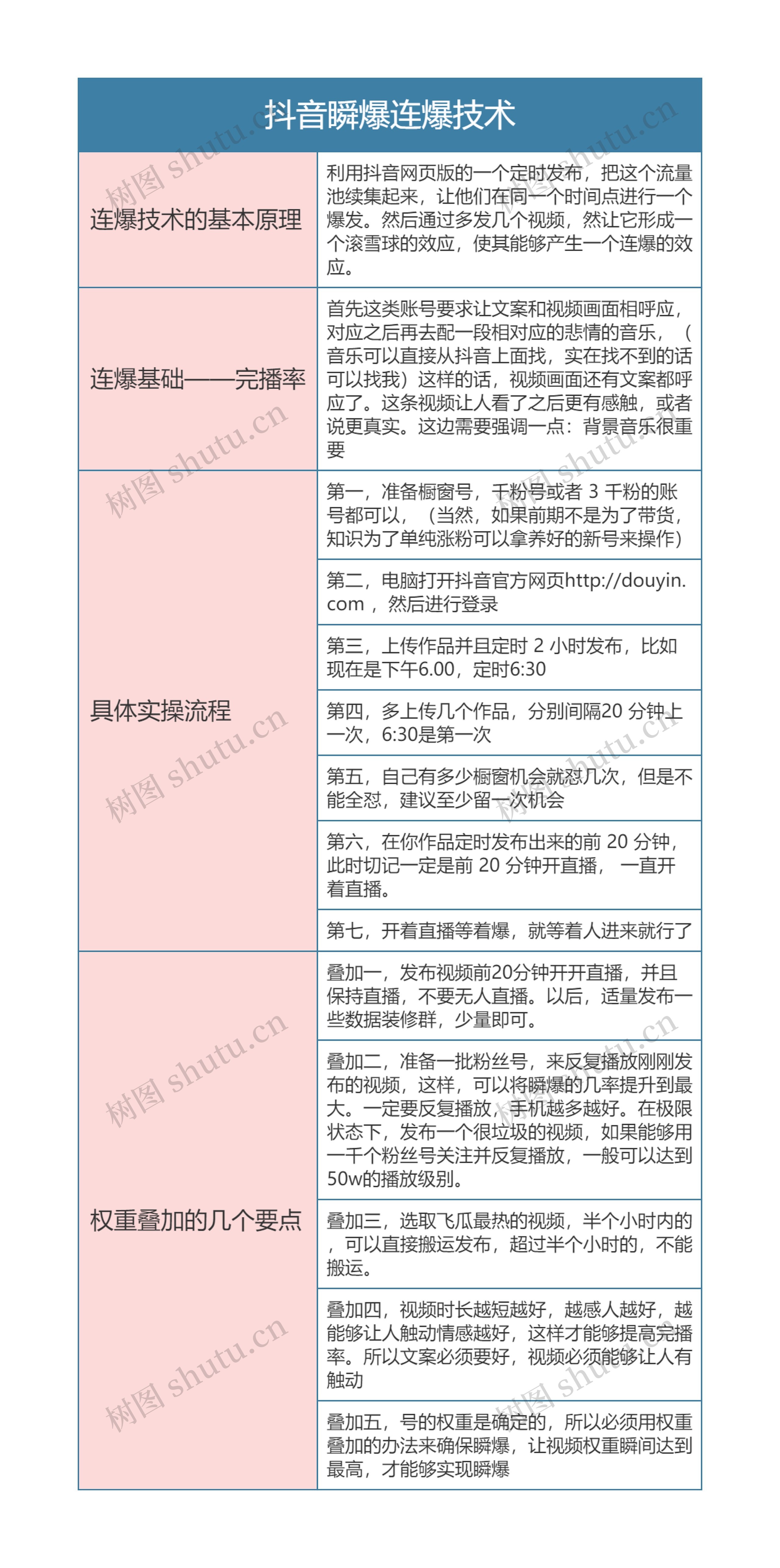 抖音运营  抖音瞬爆连爆技术思维导图