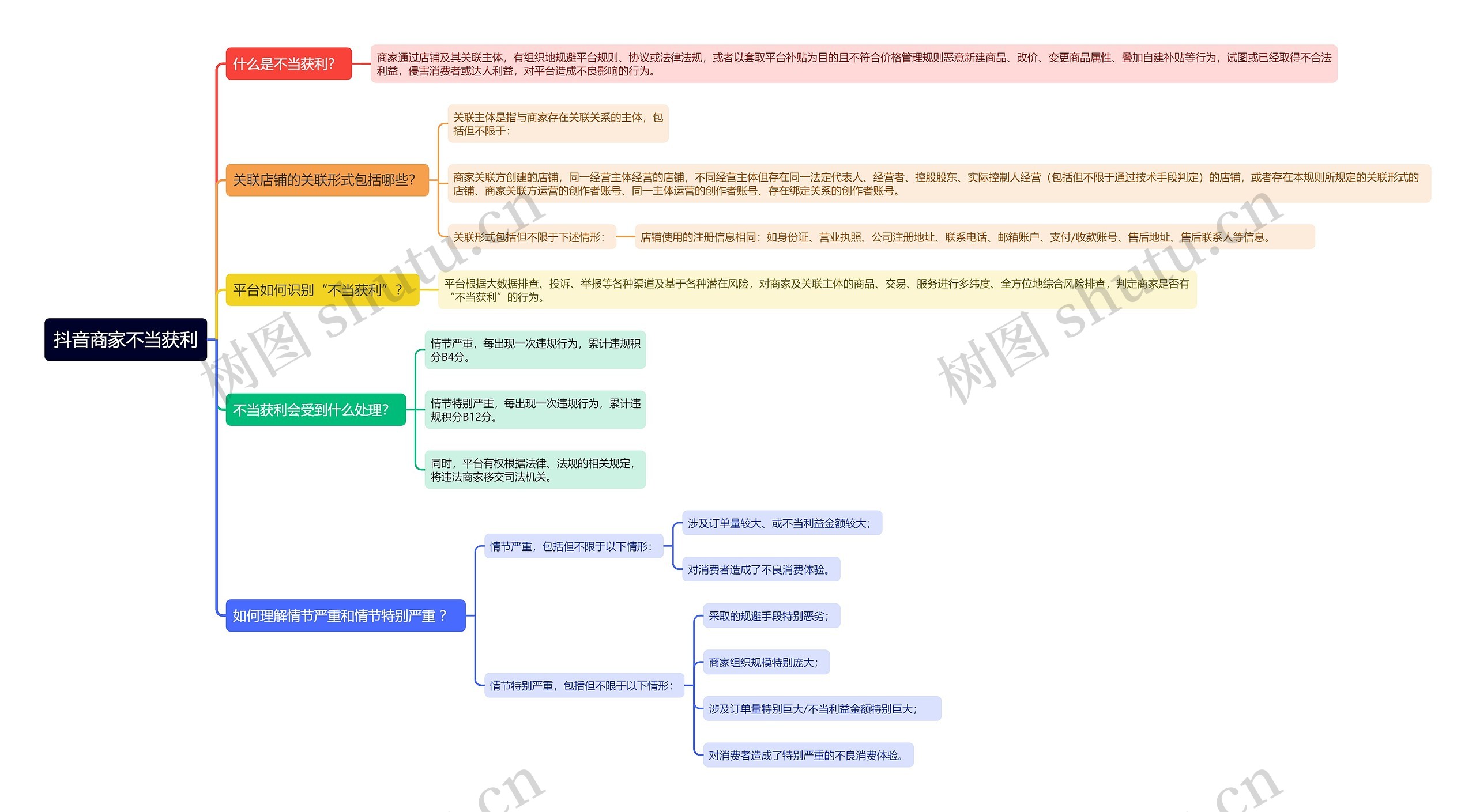 抖音商家不当获利思维导图高清图 抖音商家不当获利思维导图