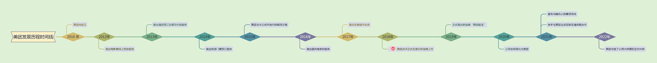 美团发展历程时间线思维导图