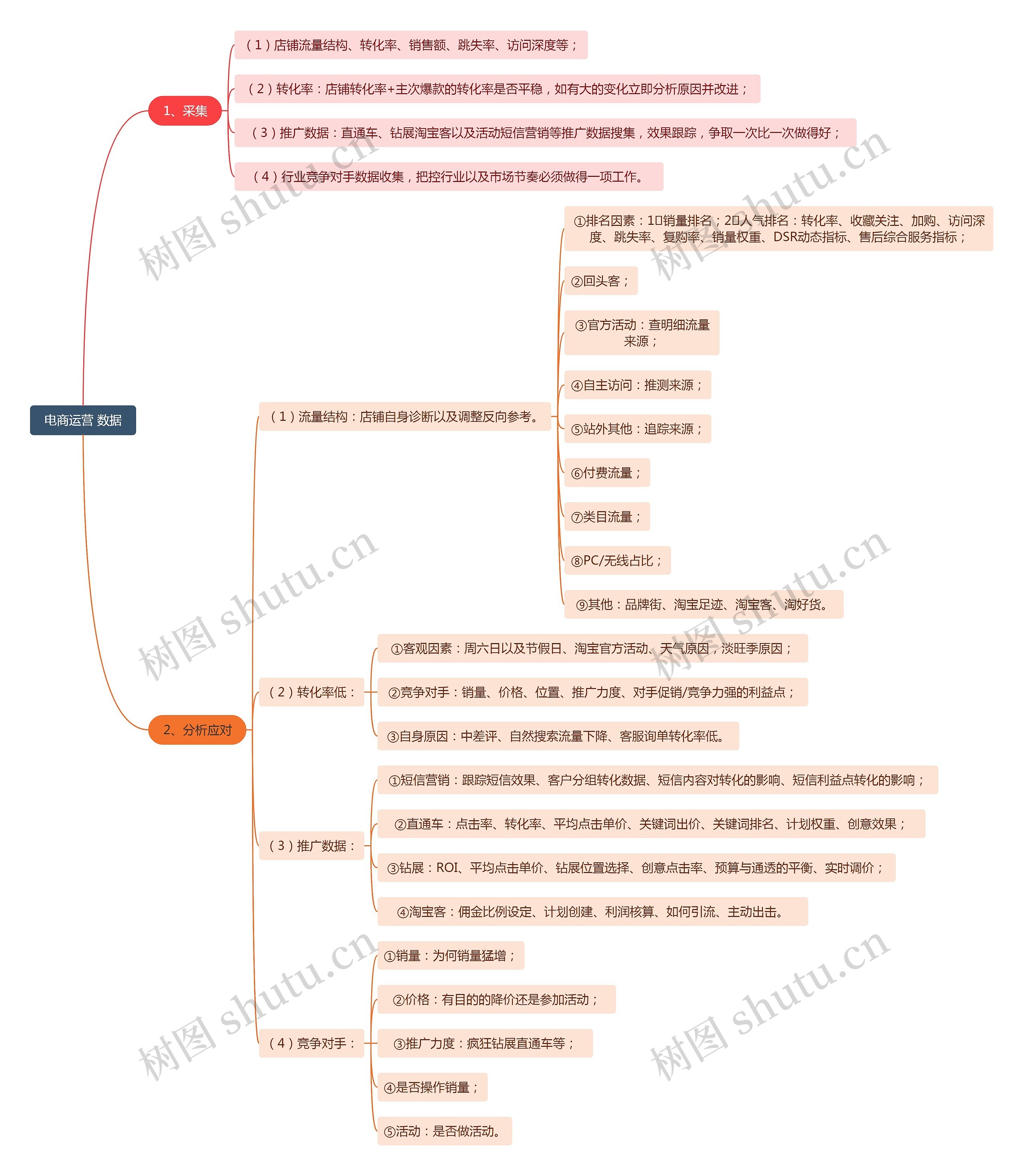 电商运营 数据思维导图