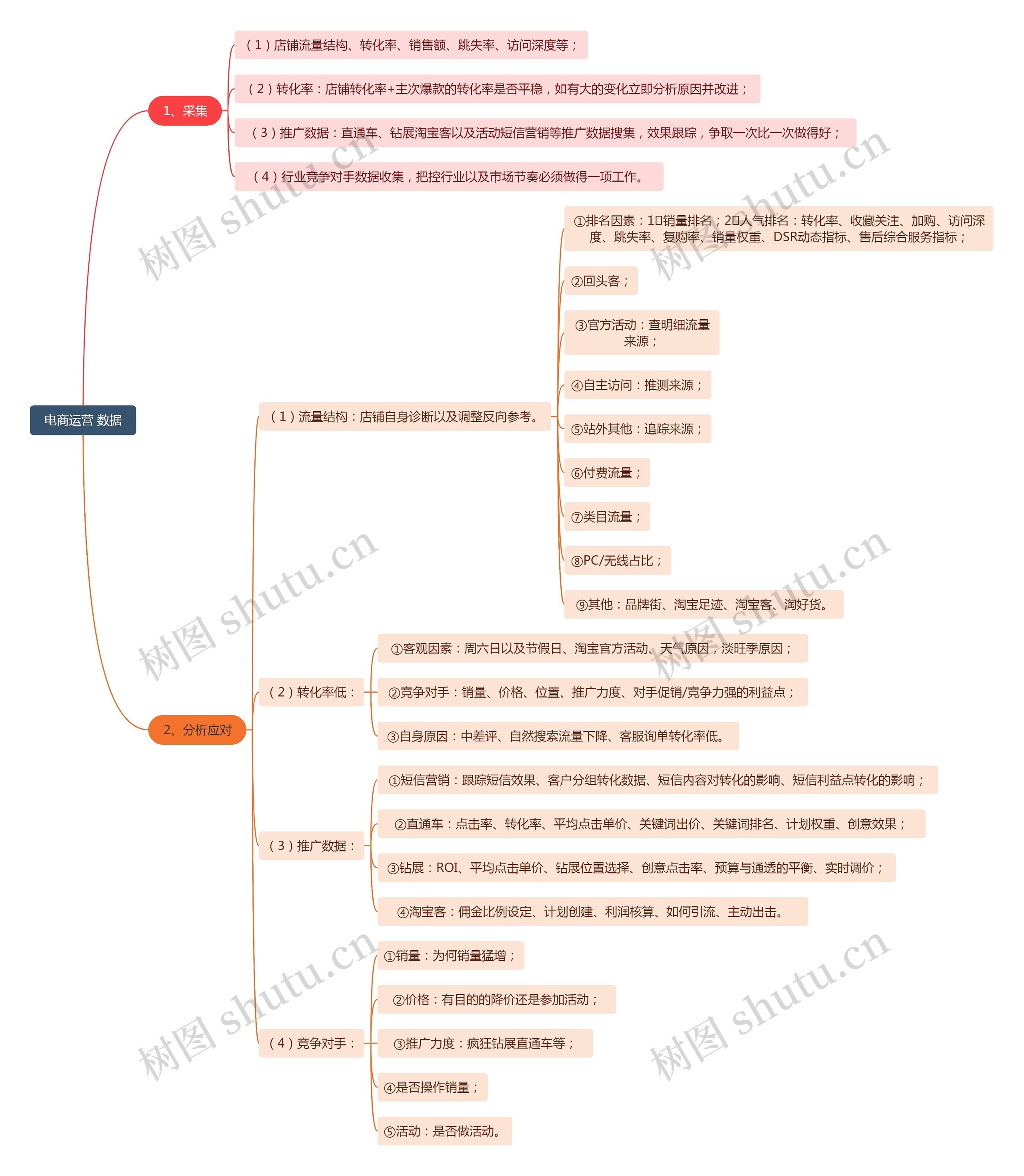 电商运营 数据思维导图高清图 电商运营 数据思维导图
