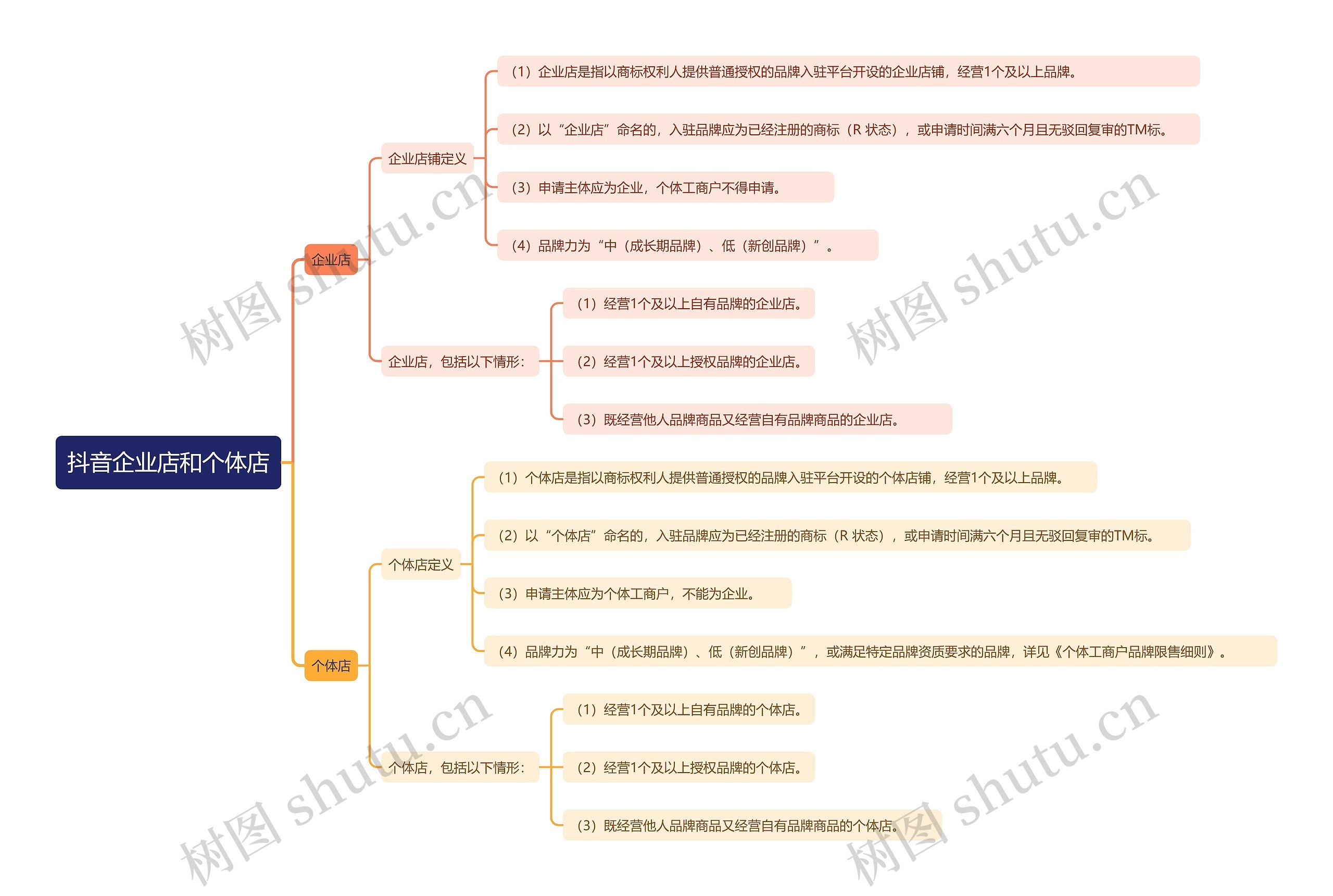 抖音企业店和个体店思维导图