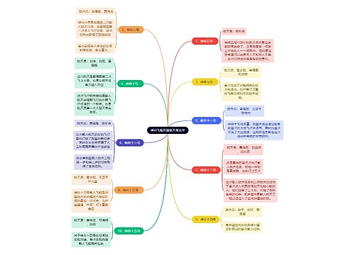 神舟飞船历届航天员思维导图