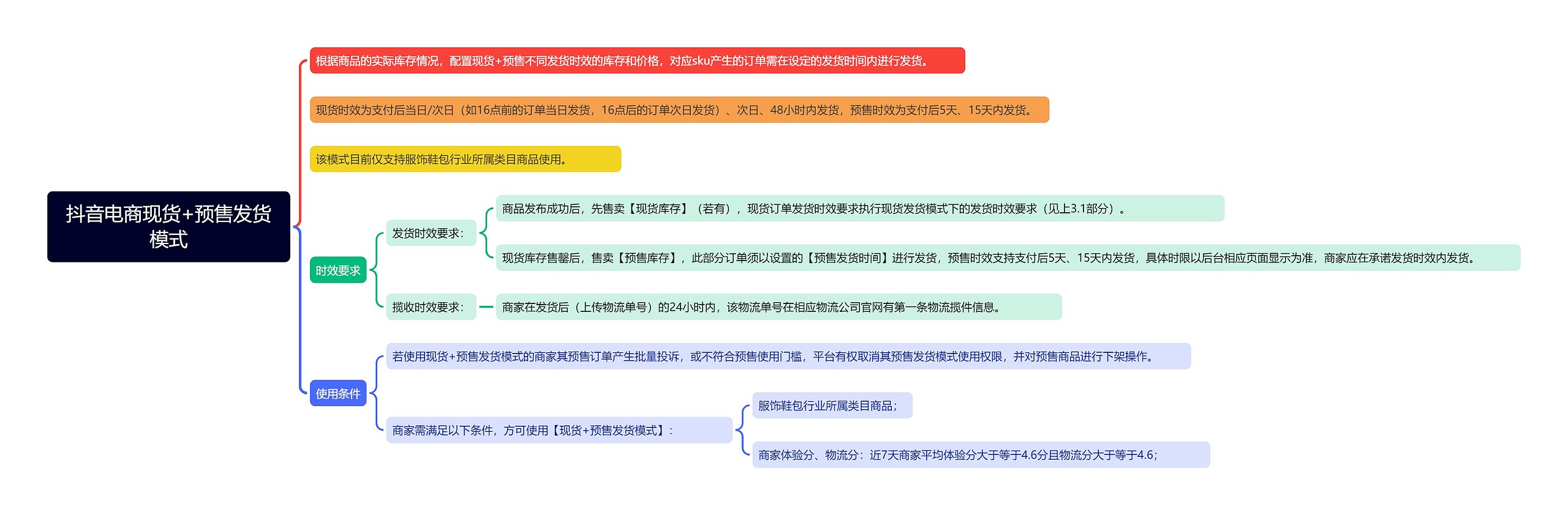 抖音电商现货+预售发货模式