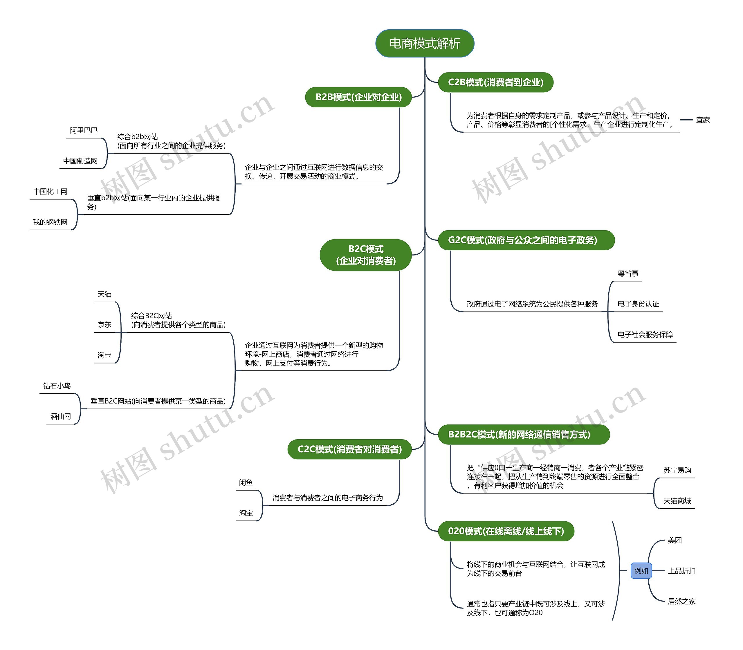 电商模式解析思维导图高清图 电商模式解析思维导图