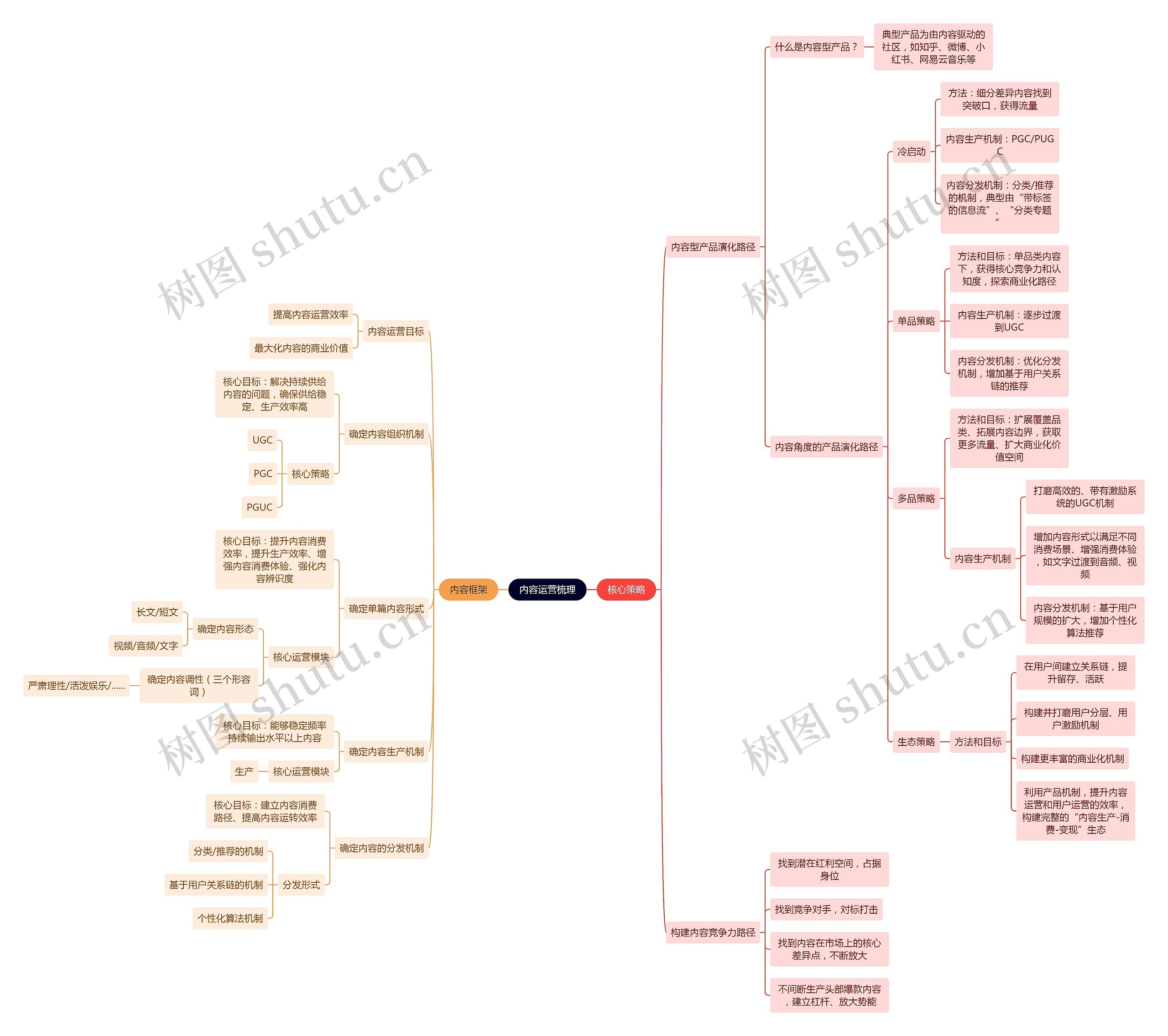 内容运营梳理