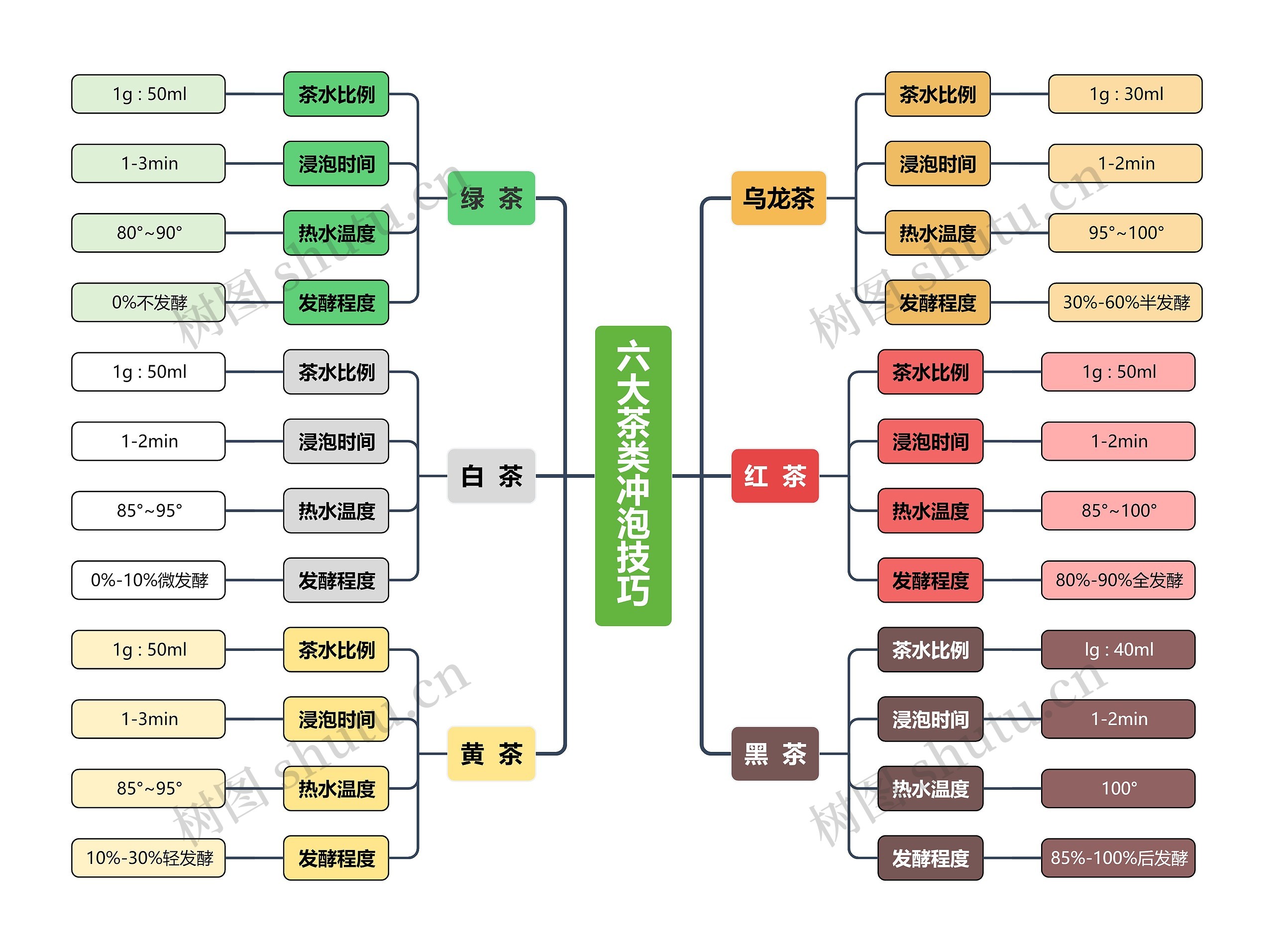 六大茶类冲泡技巧思维导图