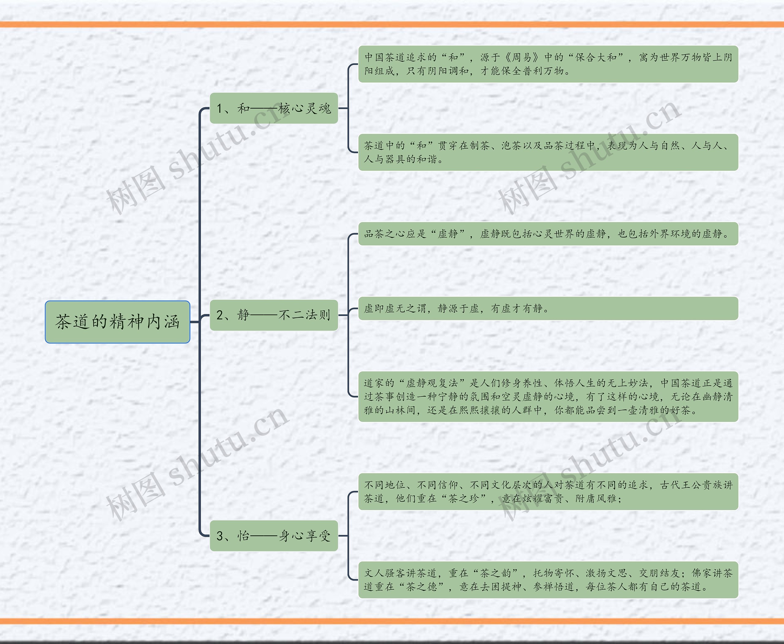 茶道的精神内涵思维导图