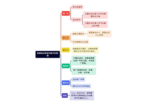 新媒体运营知识新媒体运营者对推文的管理思维导图