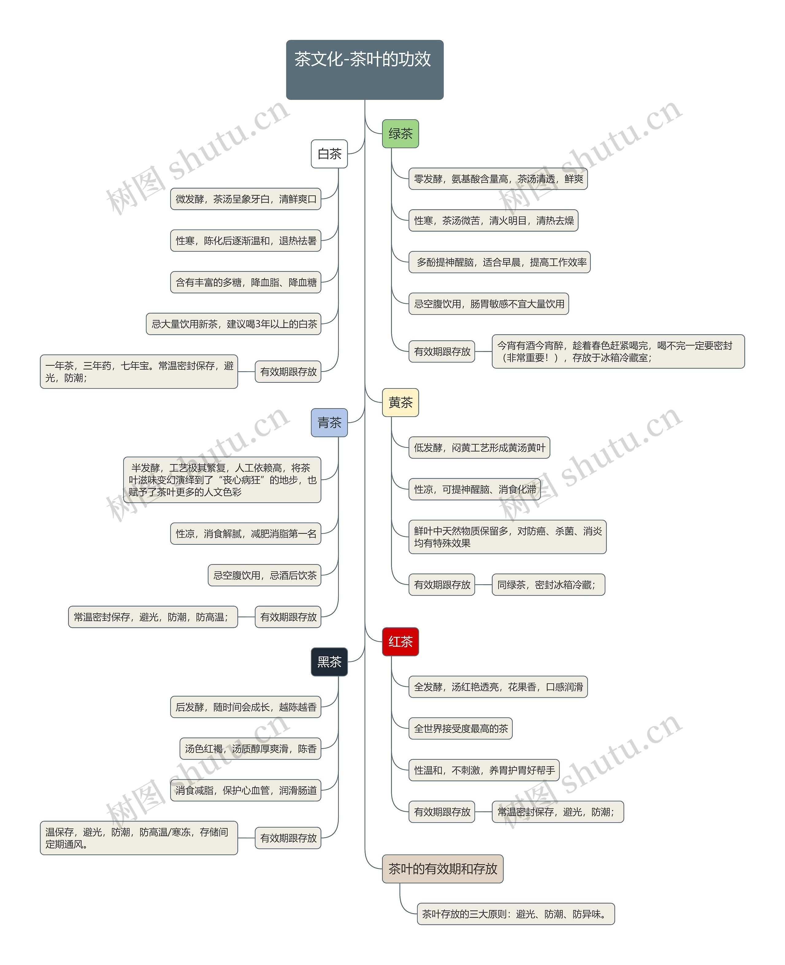 茶文化-茶叶的功效思维导图