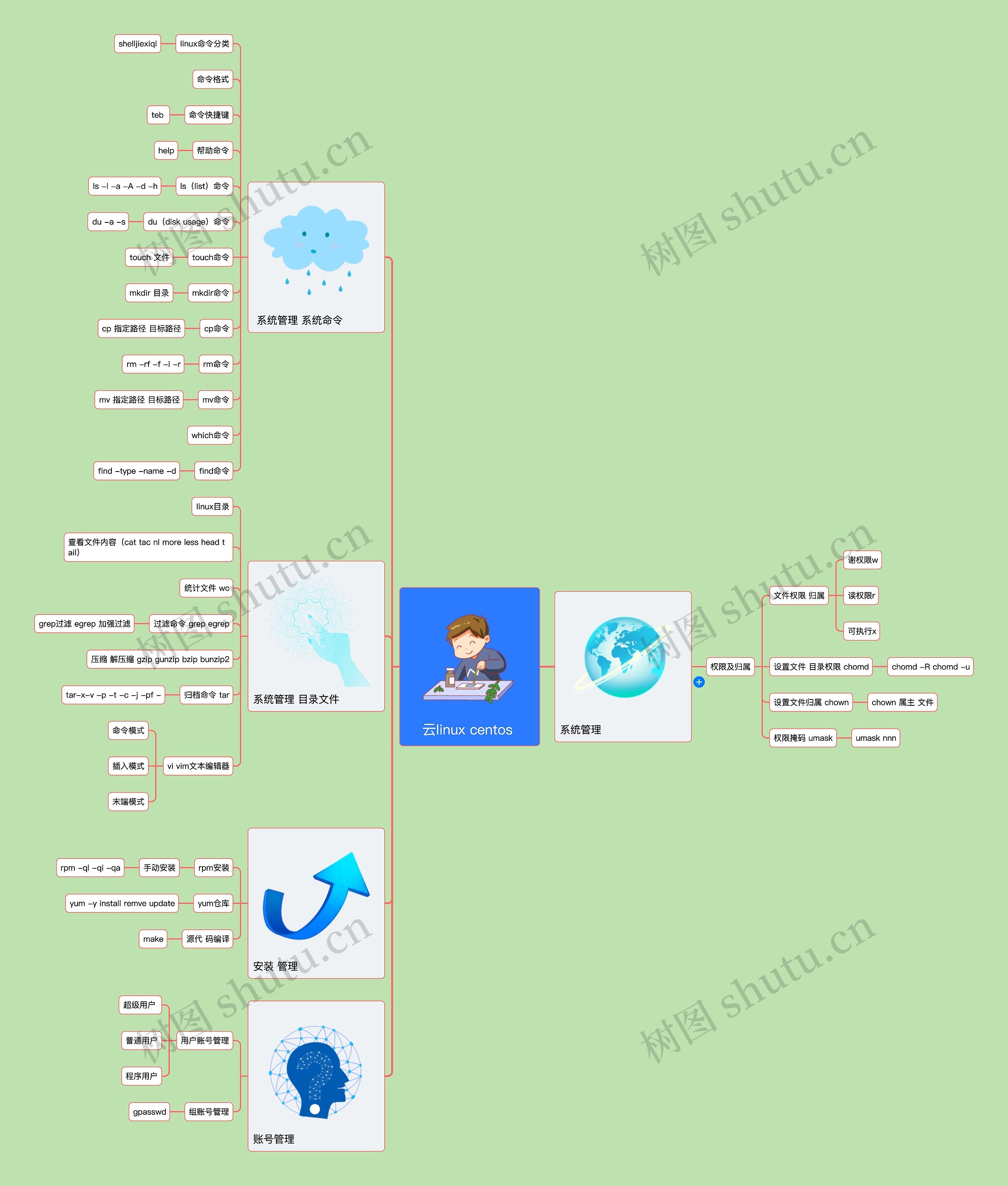 ﻿云linux centos 