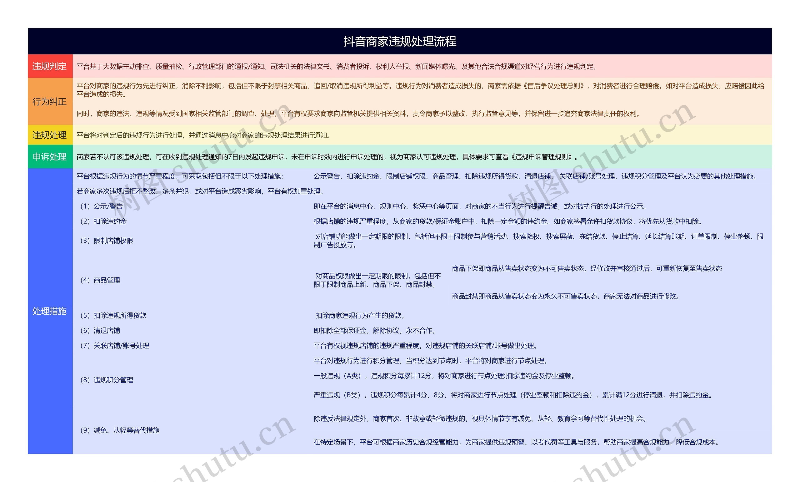 抖音商家违规处理流程思维导图