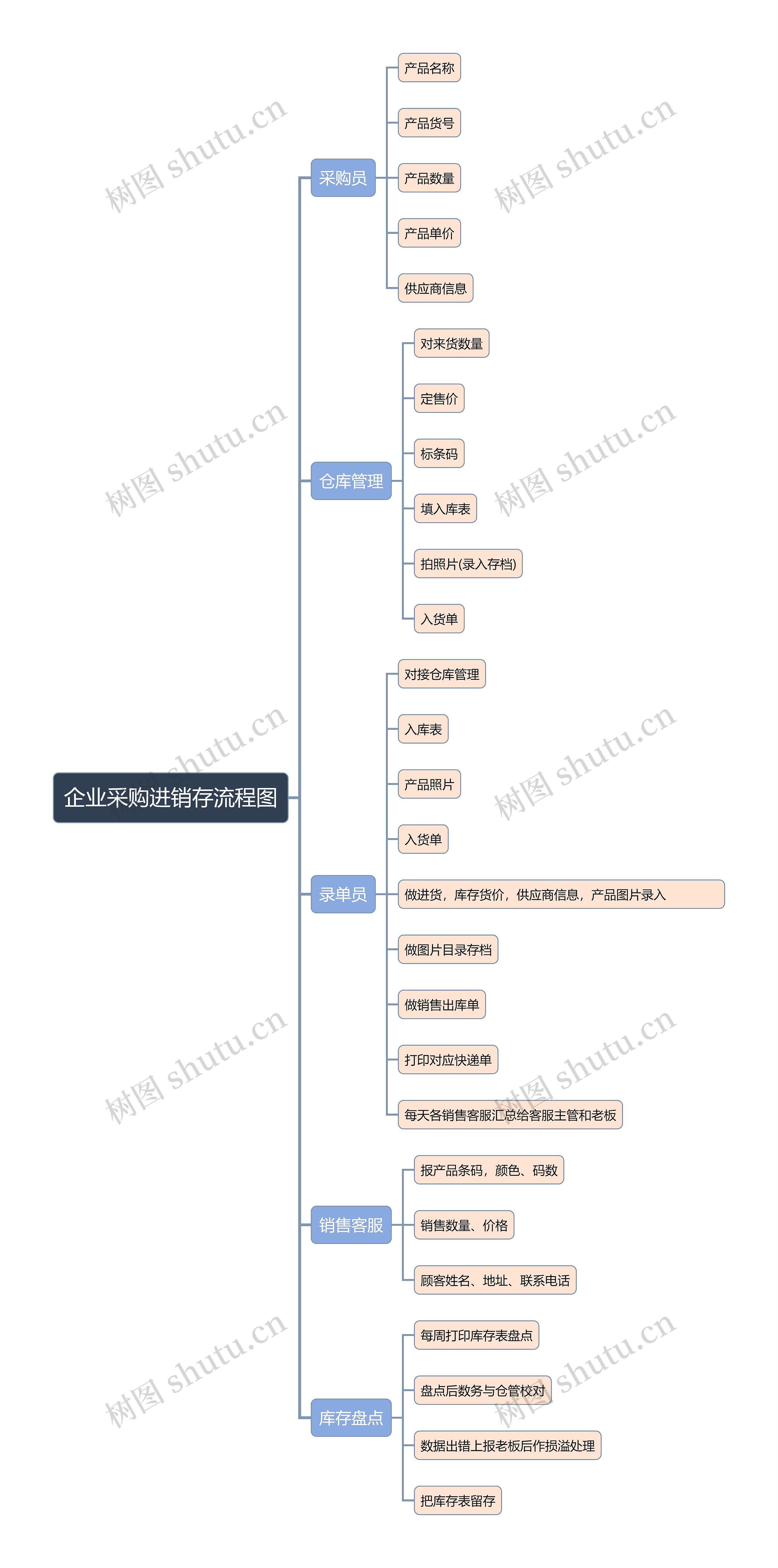 企业采购进销存流程图