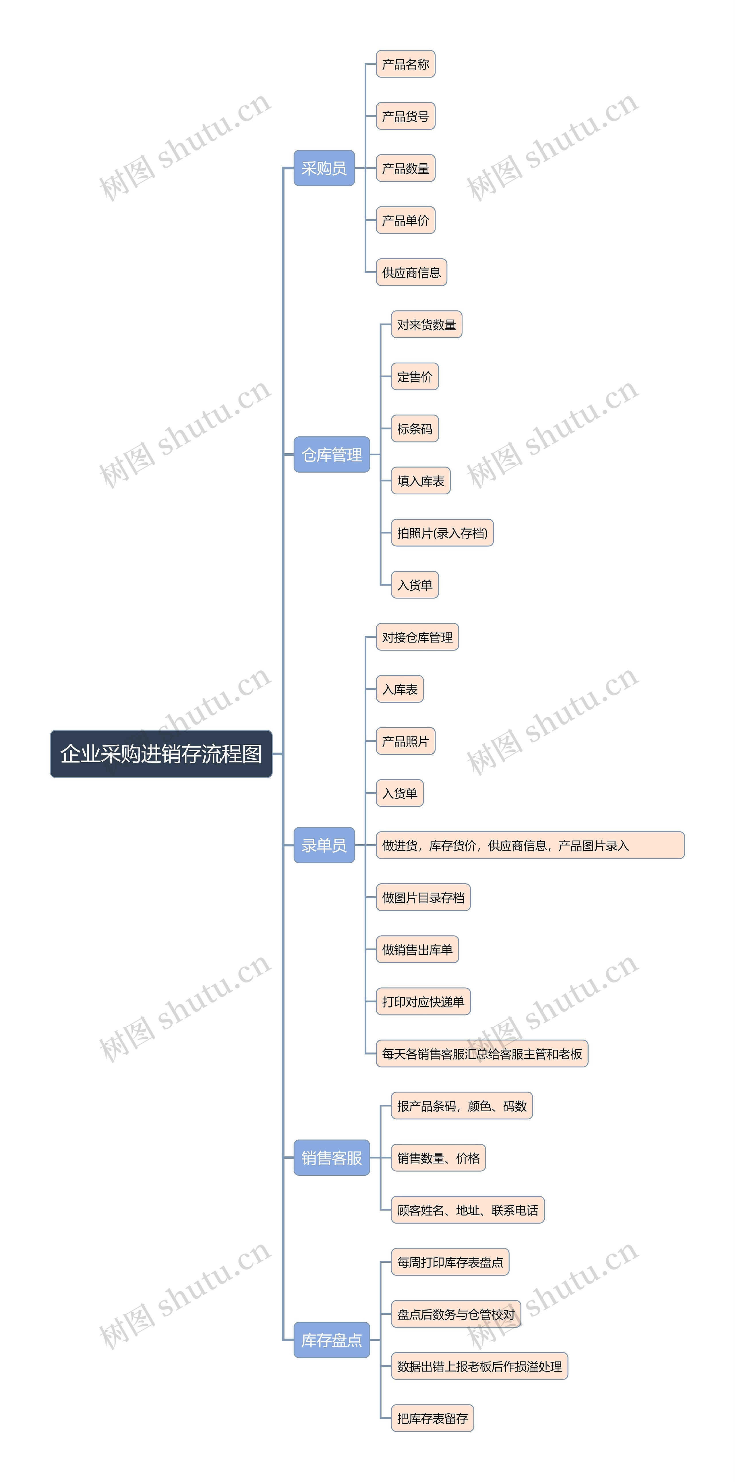 企业采购进销存流程图思维导图高清图 企业采购进销存流程图思维导图