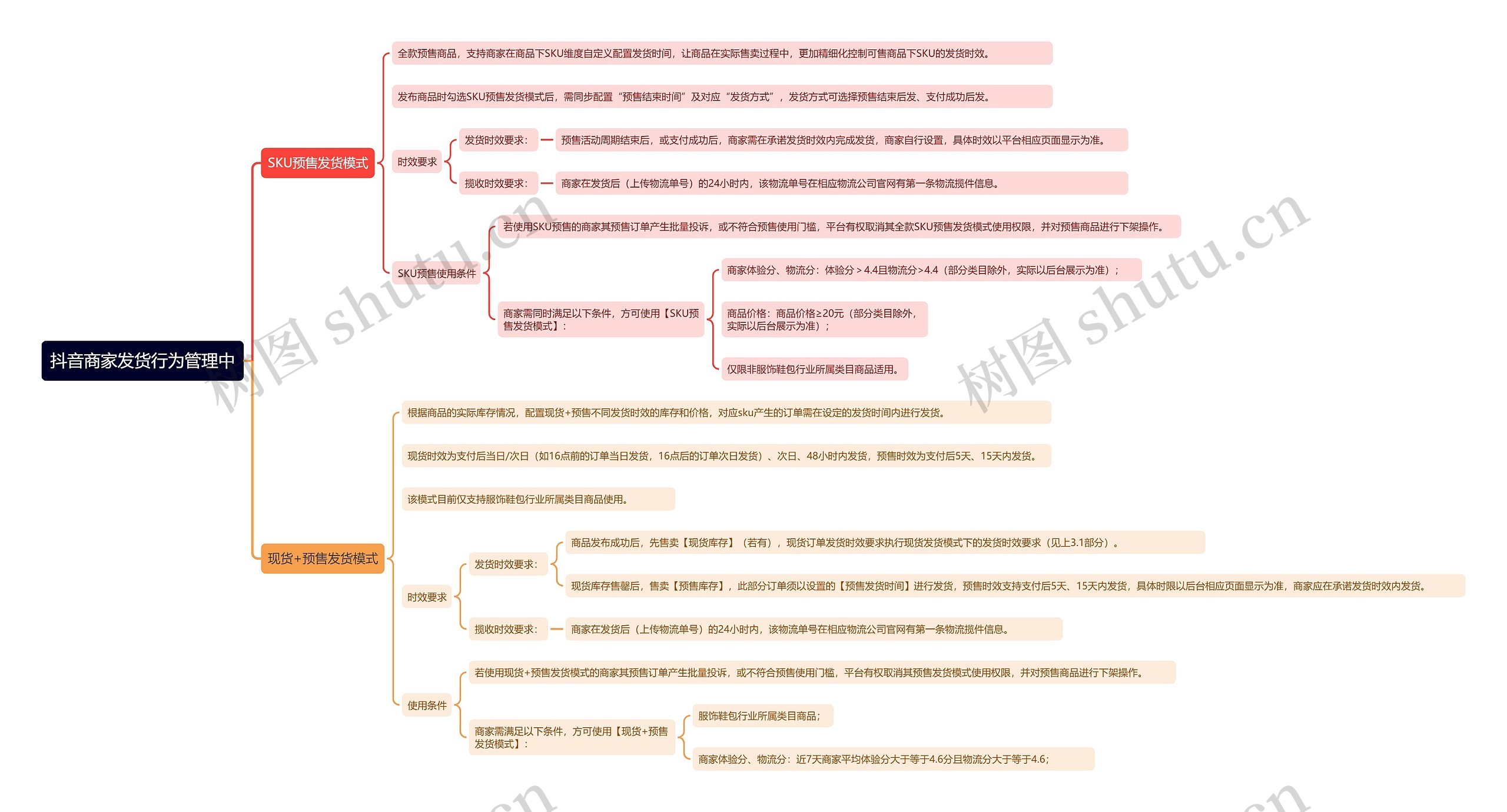 抖音商家发货行为管理中思维导图高清图 抖音商家发货行为管理中思维导图