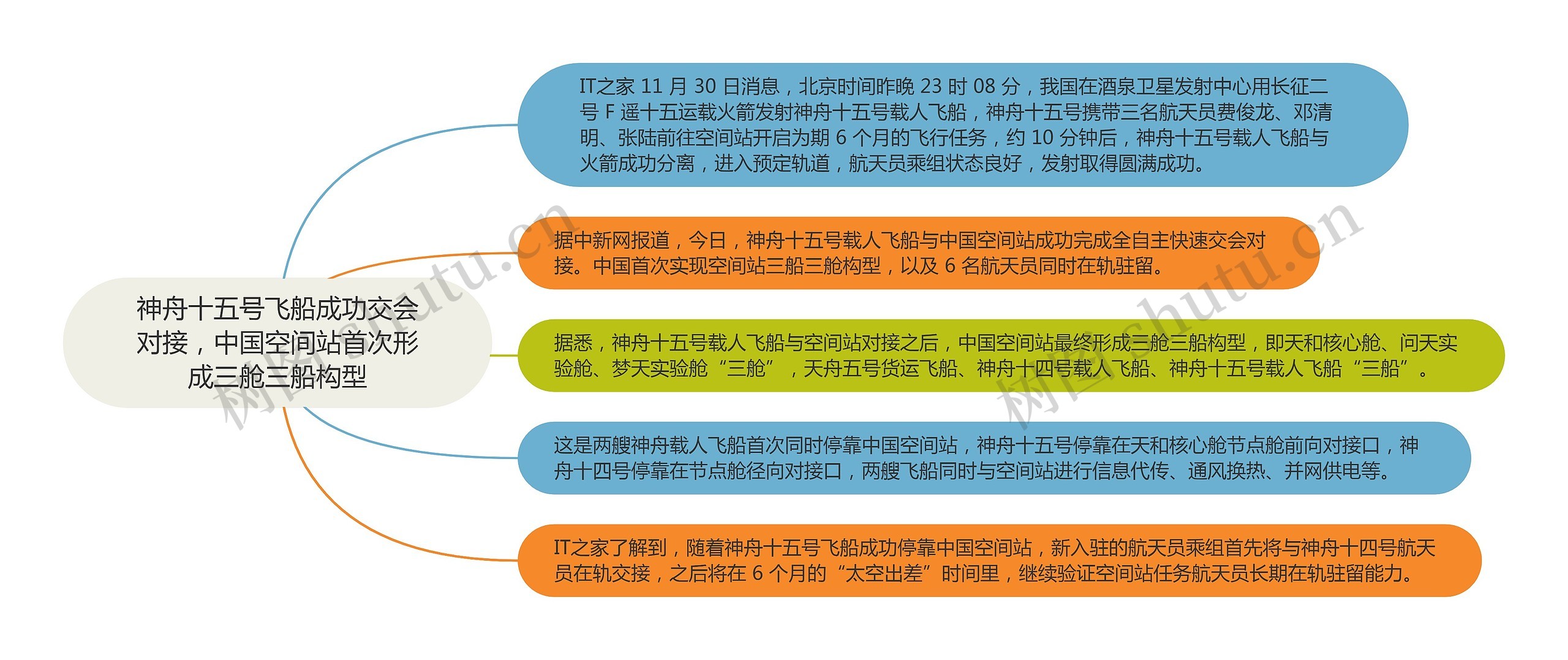 神舟十五号飞船成功交会对接，中国空间站首次形成三舱三船构型