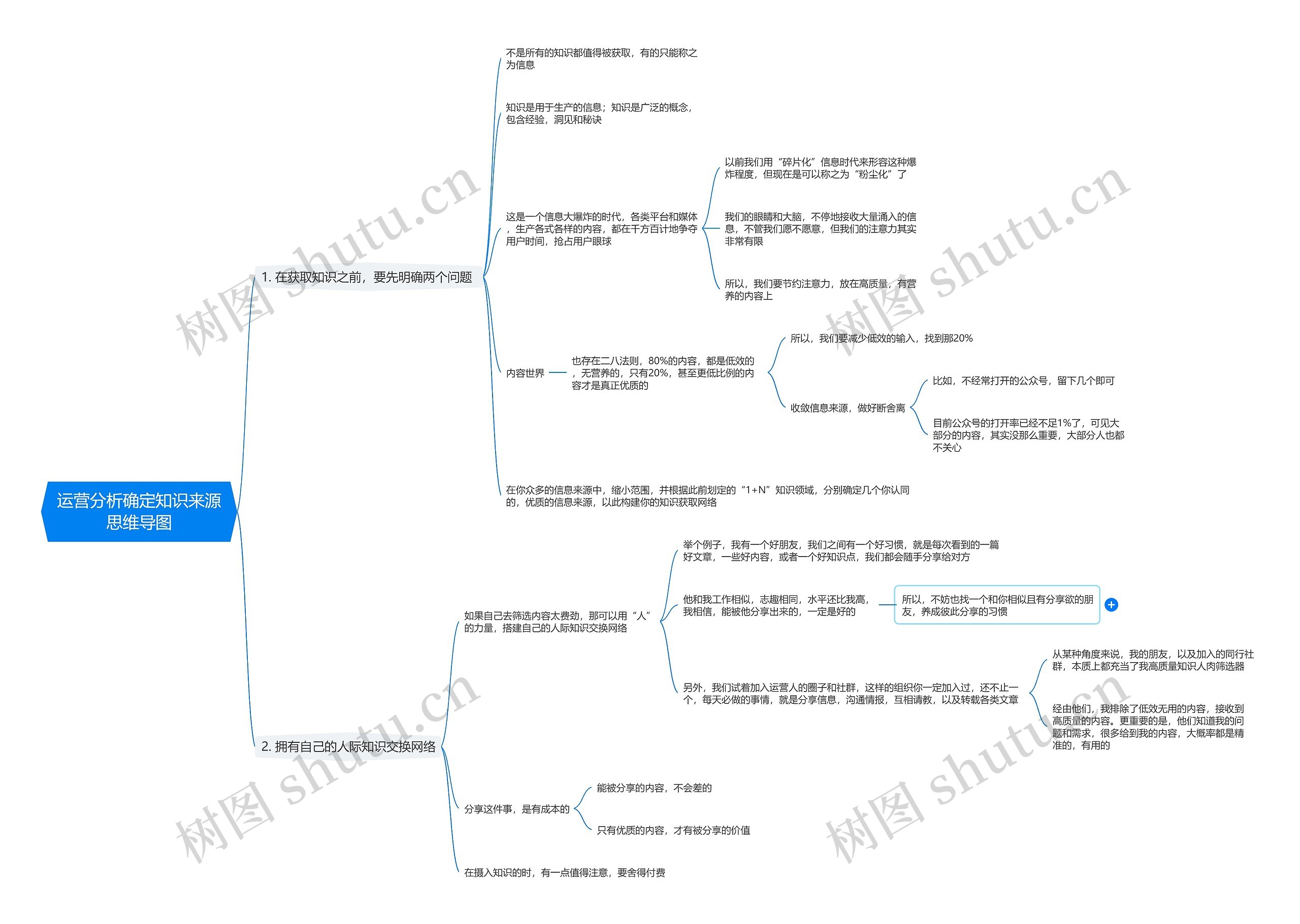 运营分析确定知识来源思维导图