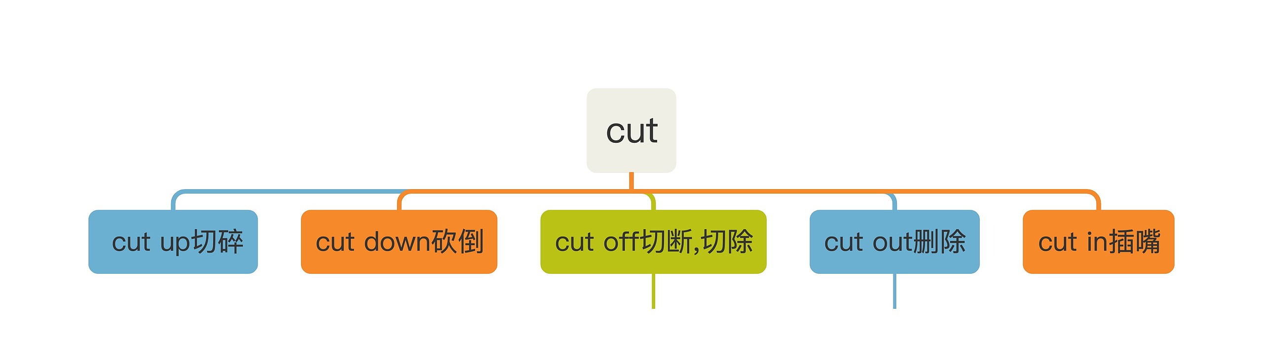 英文单词cut的解析思维导图高清图 英文单词cut的解析思维导图
