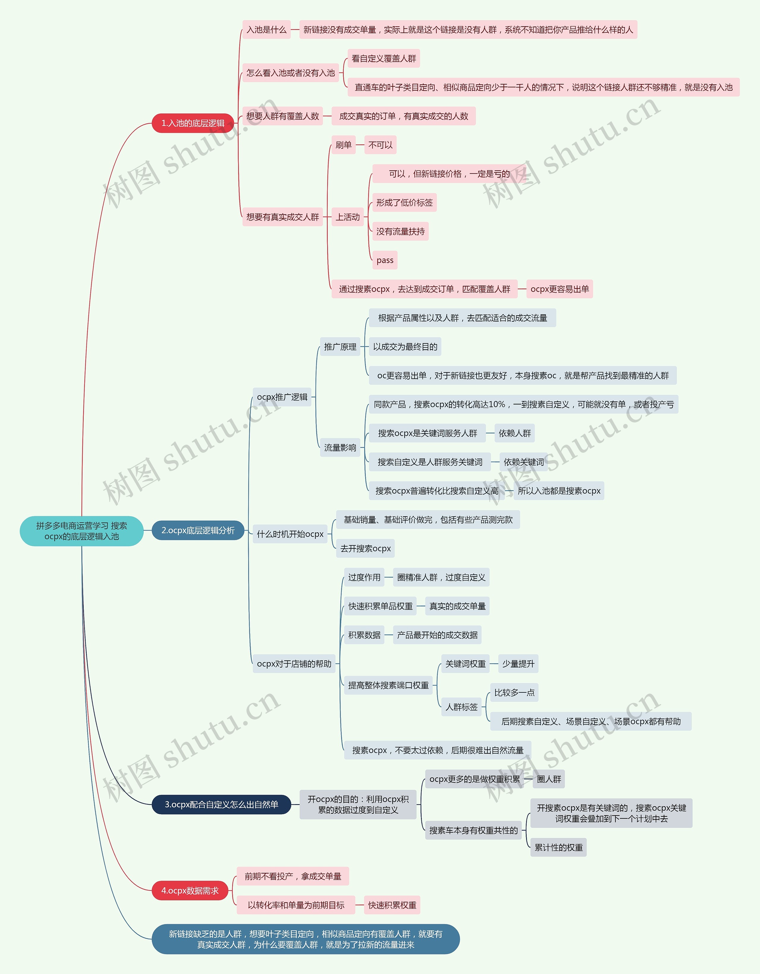 拼多多电商运营学习 搜索ocpx的底层逻辑入池思维导图