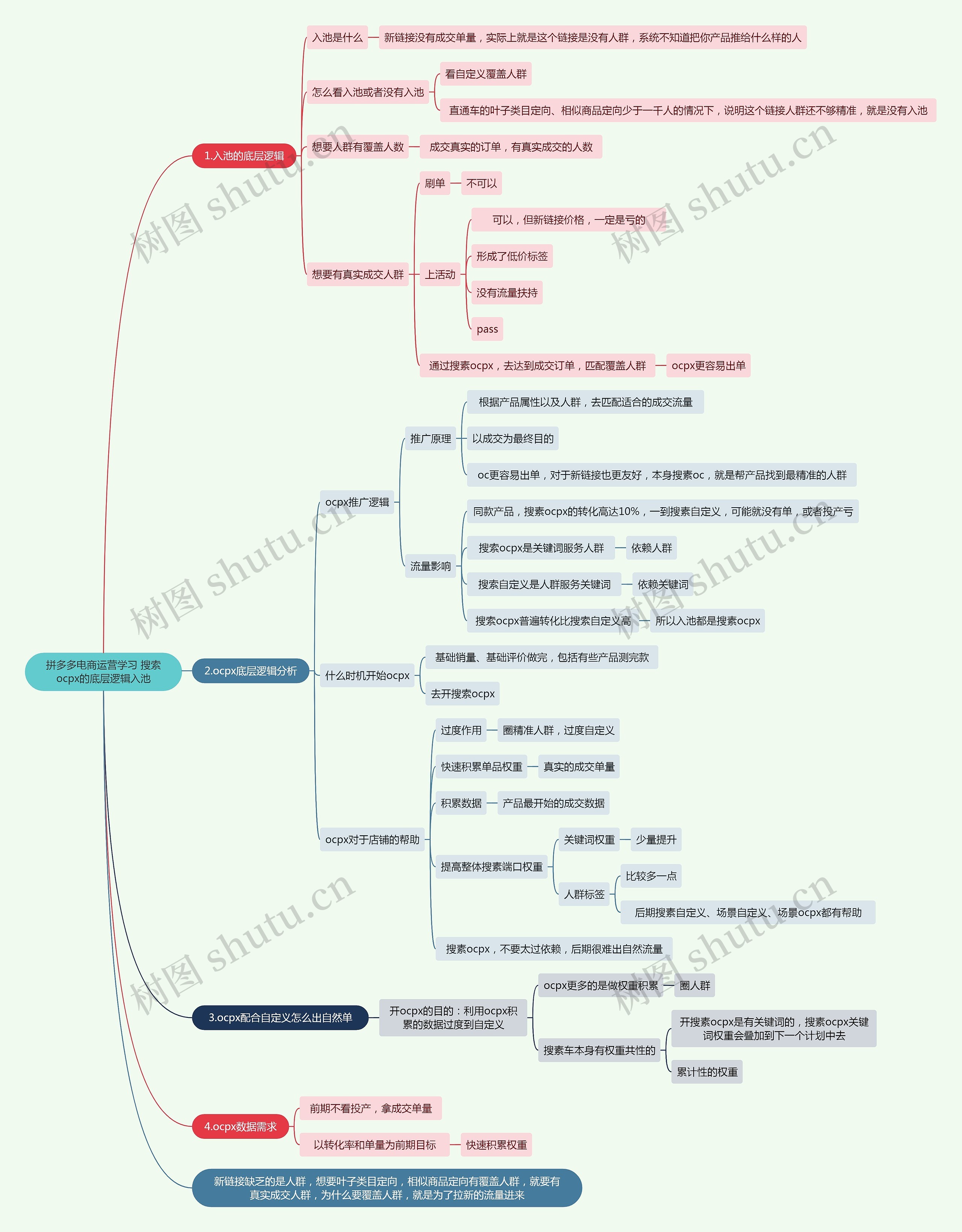 拼多多电商运营学习 搜索ocpx的底层逻辑入池思维导图高清图 拼多多电商运营学习 搜索ocpx的底层逻辑入池思维导图