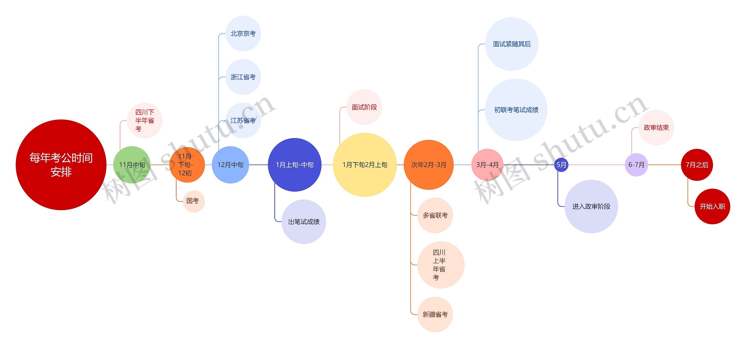每年考公时间安排思维导图高清图 每年考公时间安排思维导图