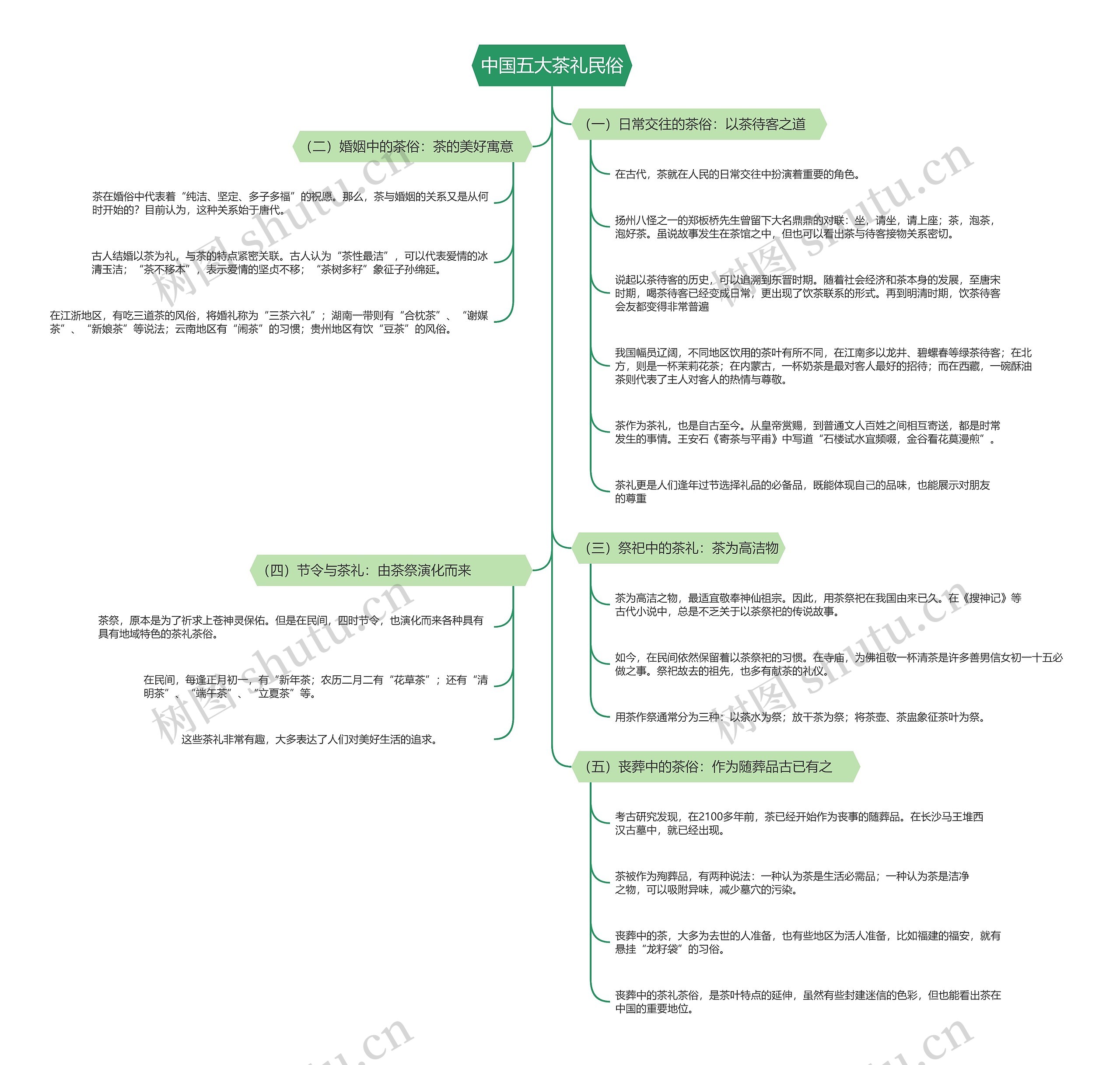 中国五大茶礼民俗思维导图