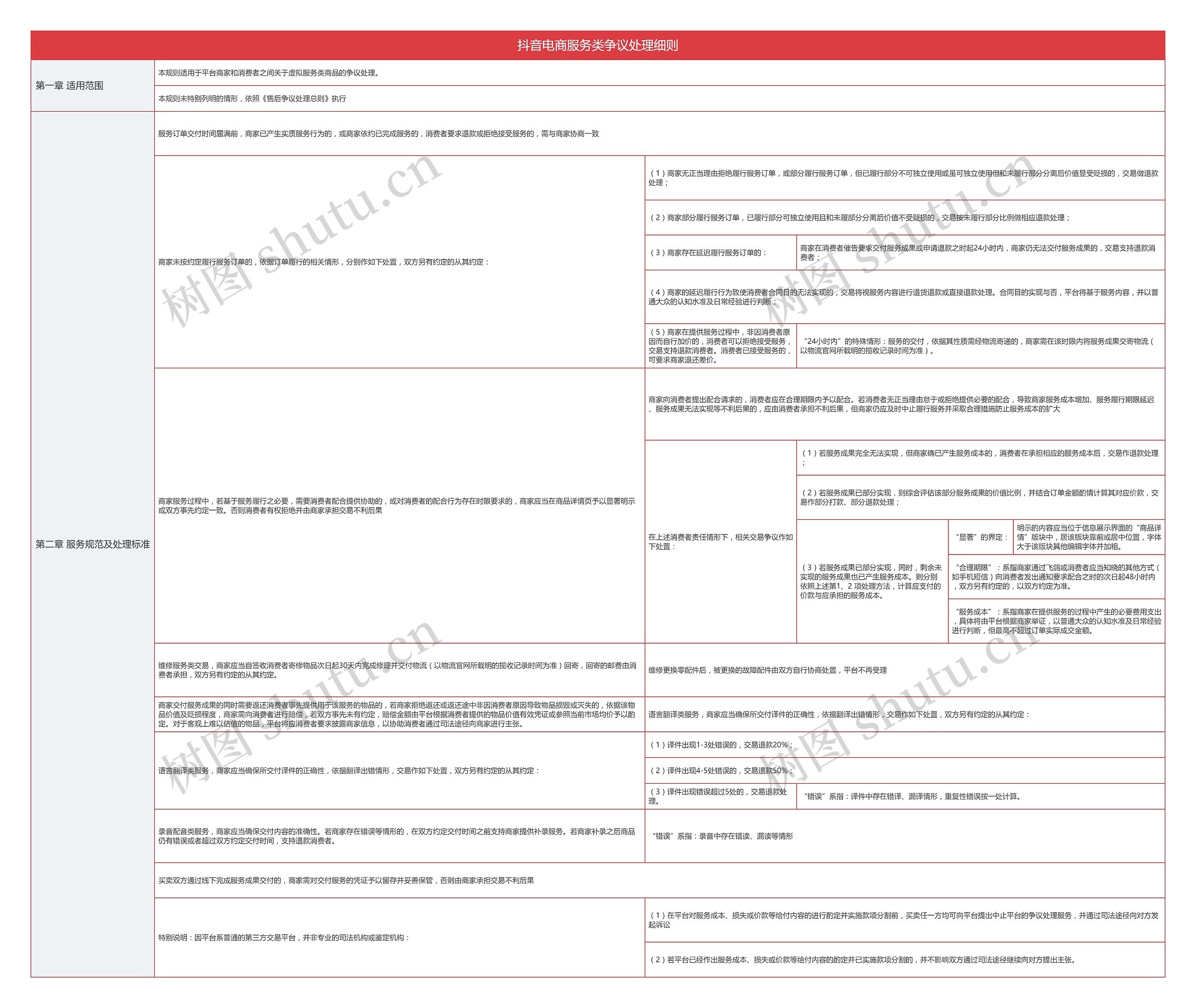 抖音电商服务类争议处理细则思维导图高清图 抖音电商服务类争议处理细则思维导图
