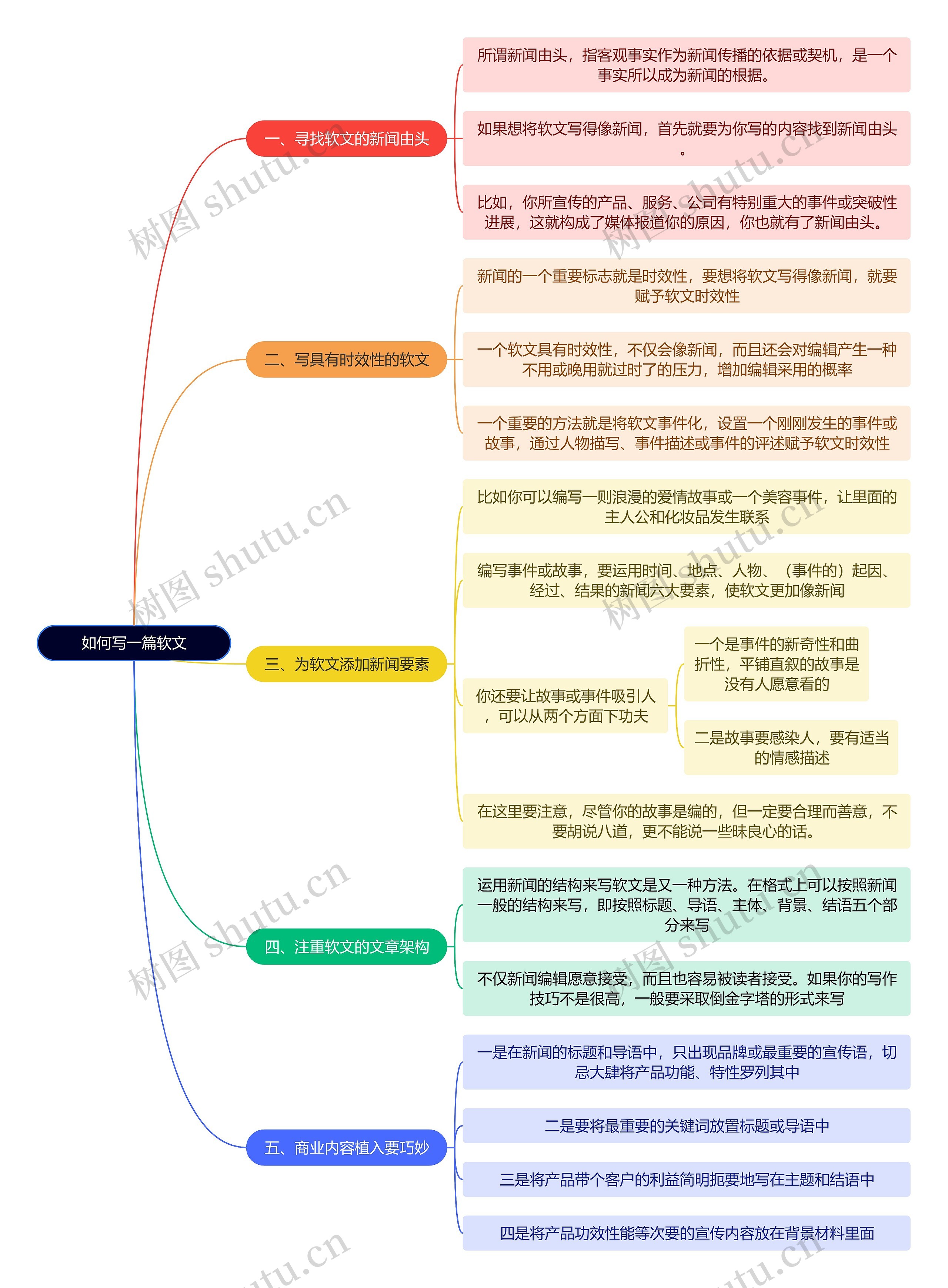 新媒体运营知识如何写一篇软文思维导图