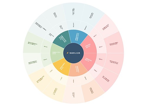 知识的七大分类扇形图