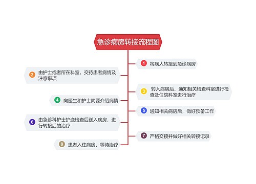 急诊病房转接流程图