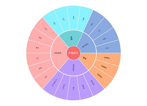 产品设计扇形图