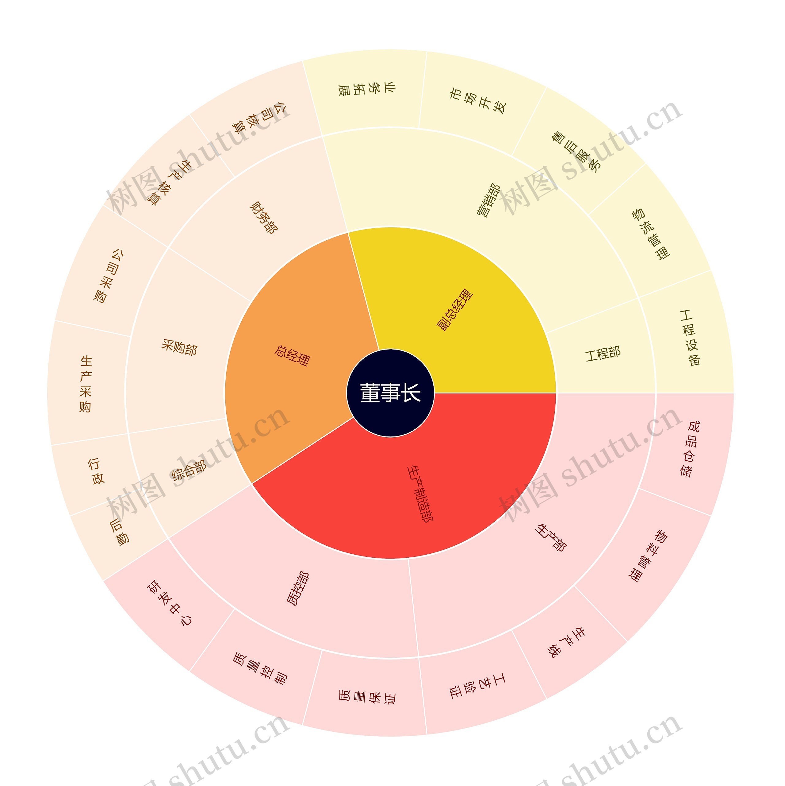 简约公司架构扇形图